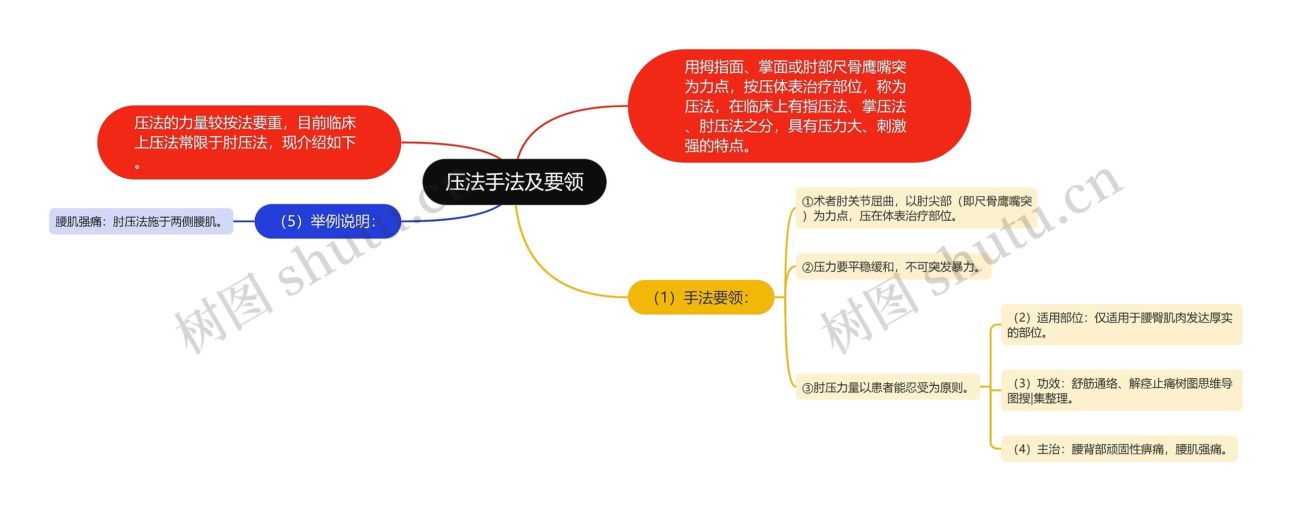 压法手法及要领思维导图