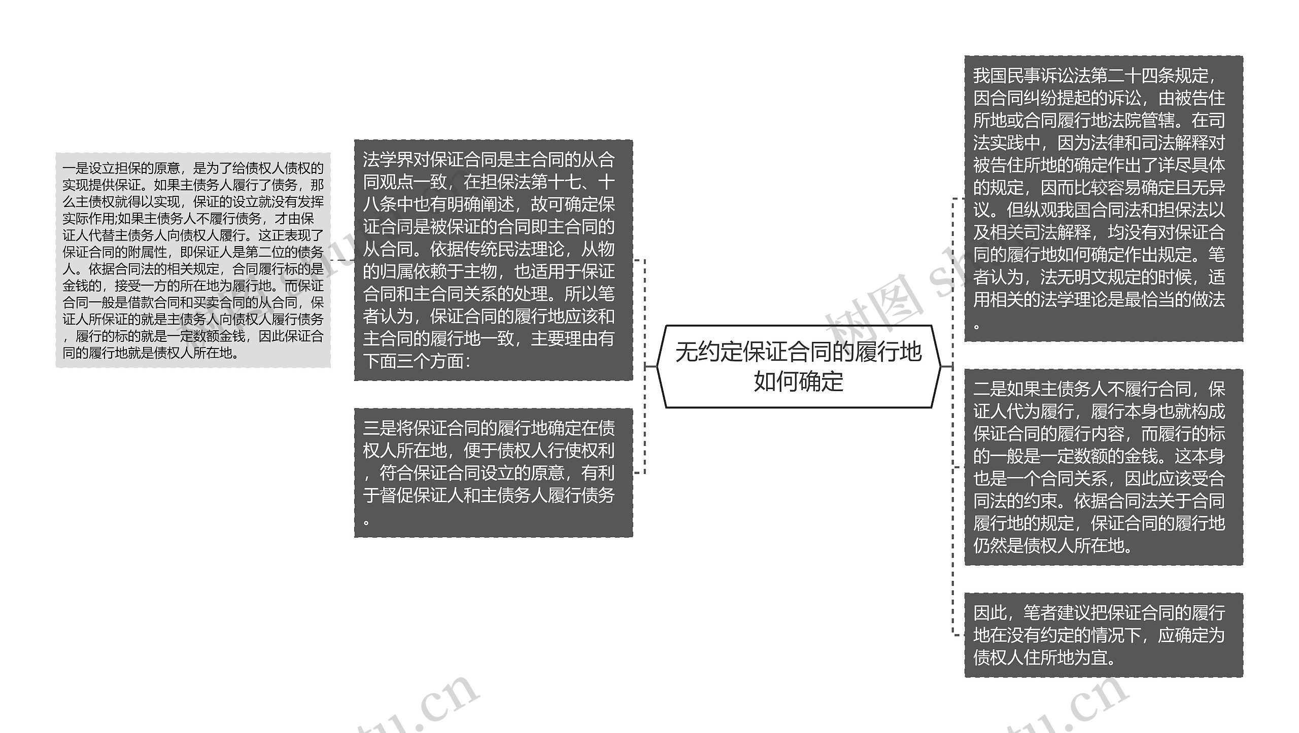 无约定保证合同的履行地如何确定