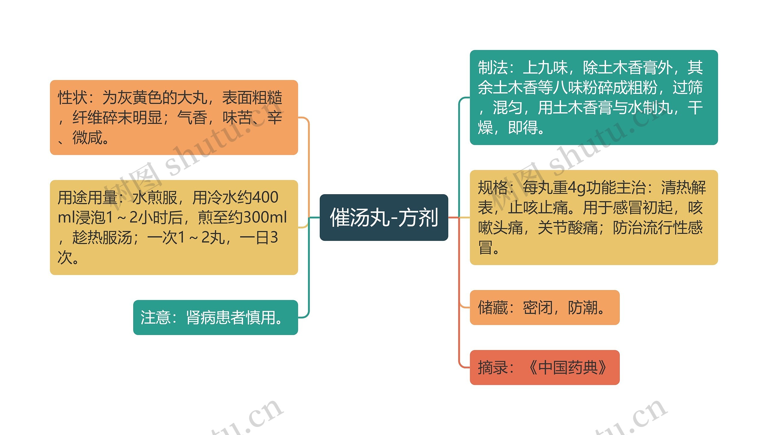 催汤丸-方剂思维导图