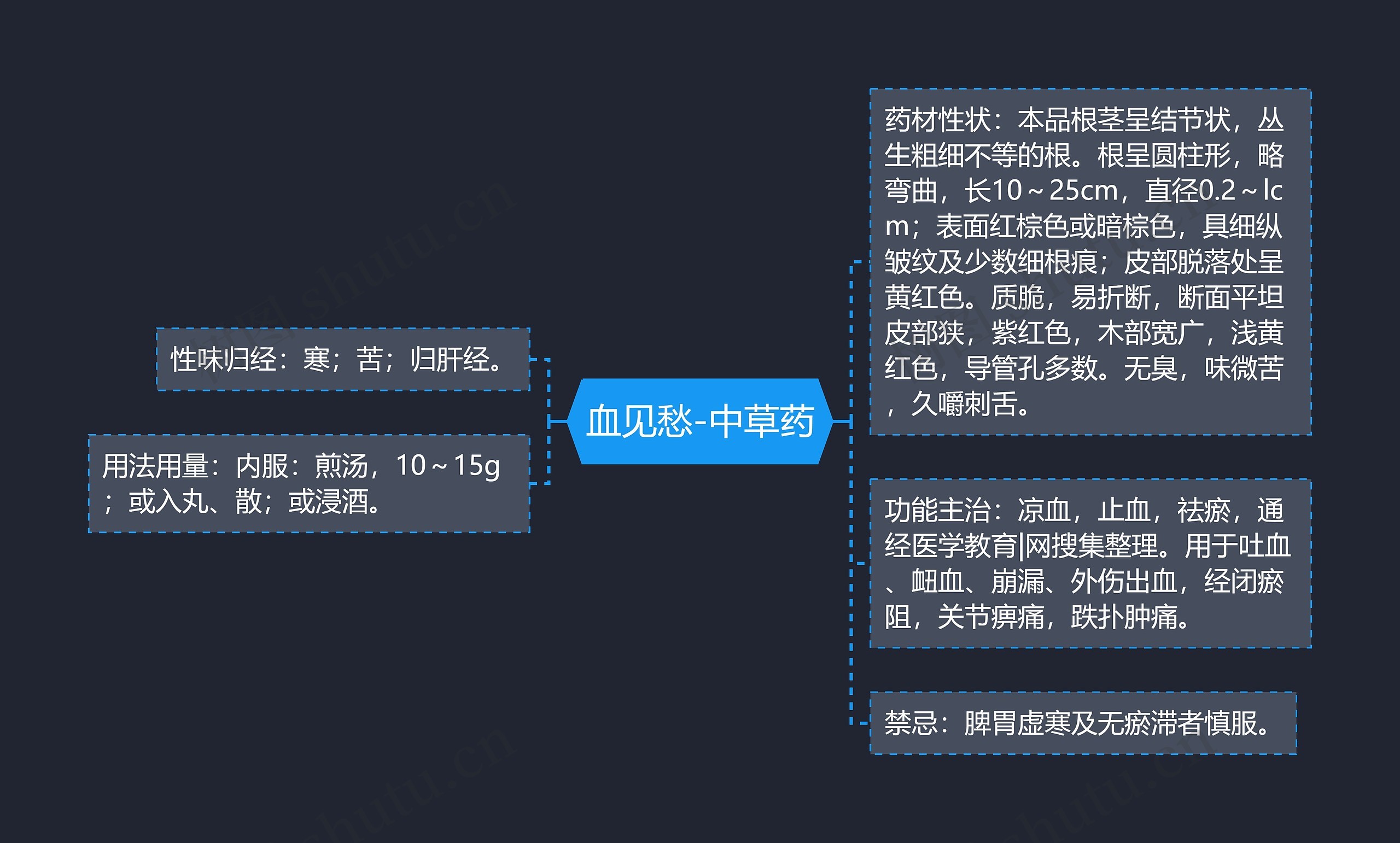 血见愁-中草药思维导图