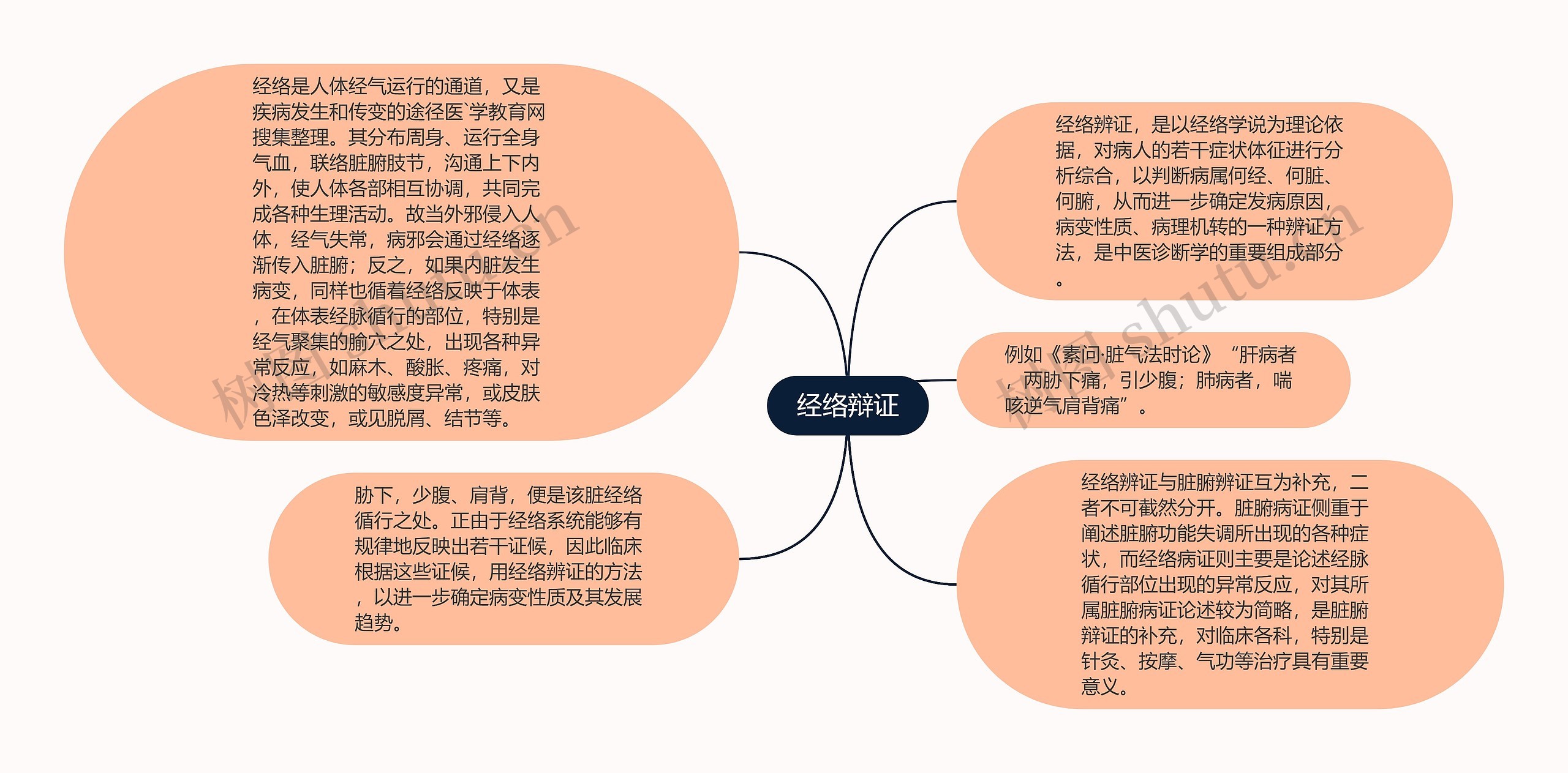 经络辩证思维导图