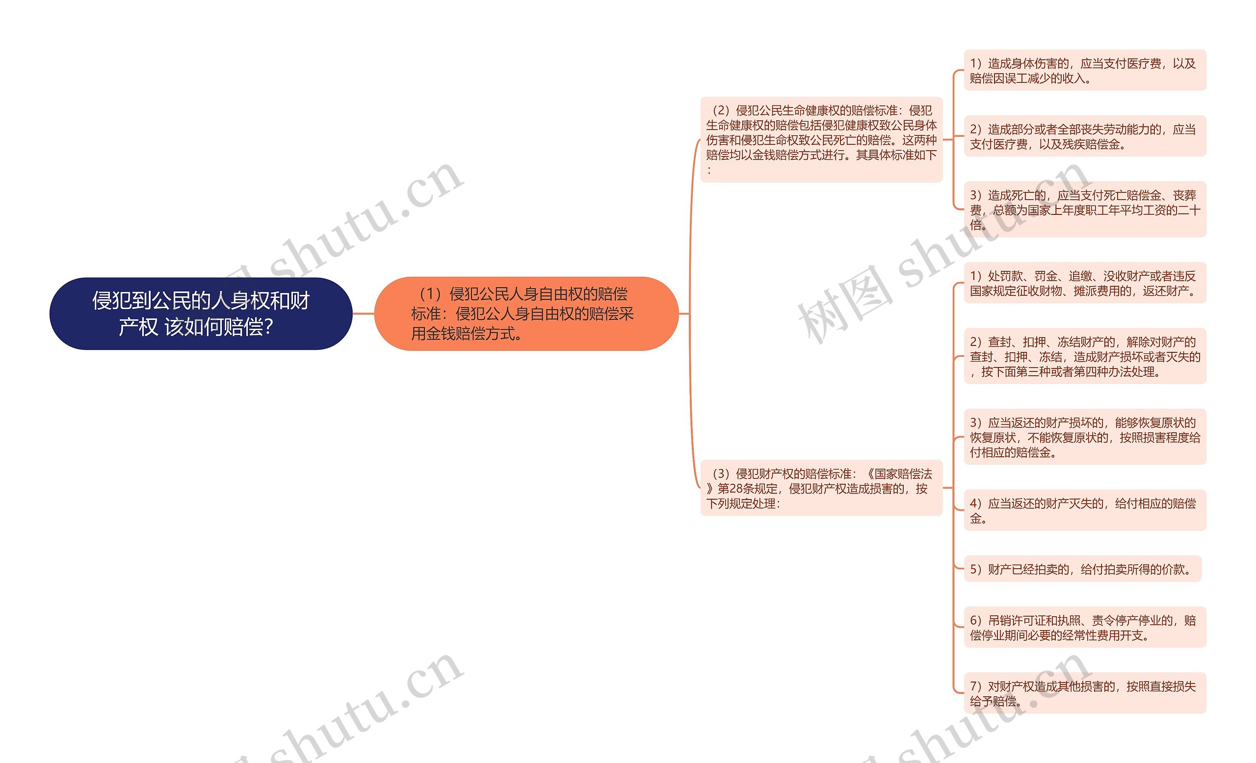 侵犯到公民的人身权和财产权 该如何赔偿？