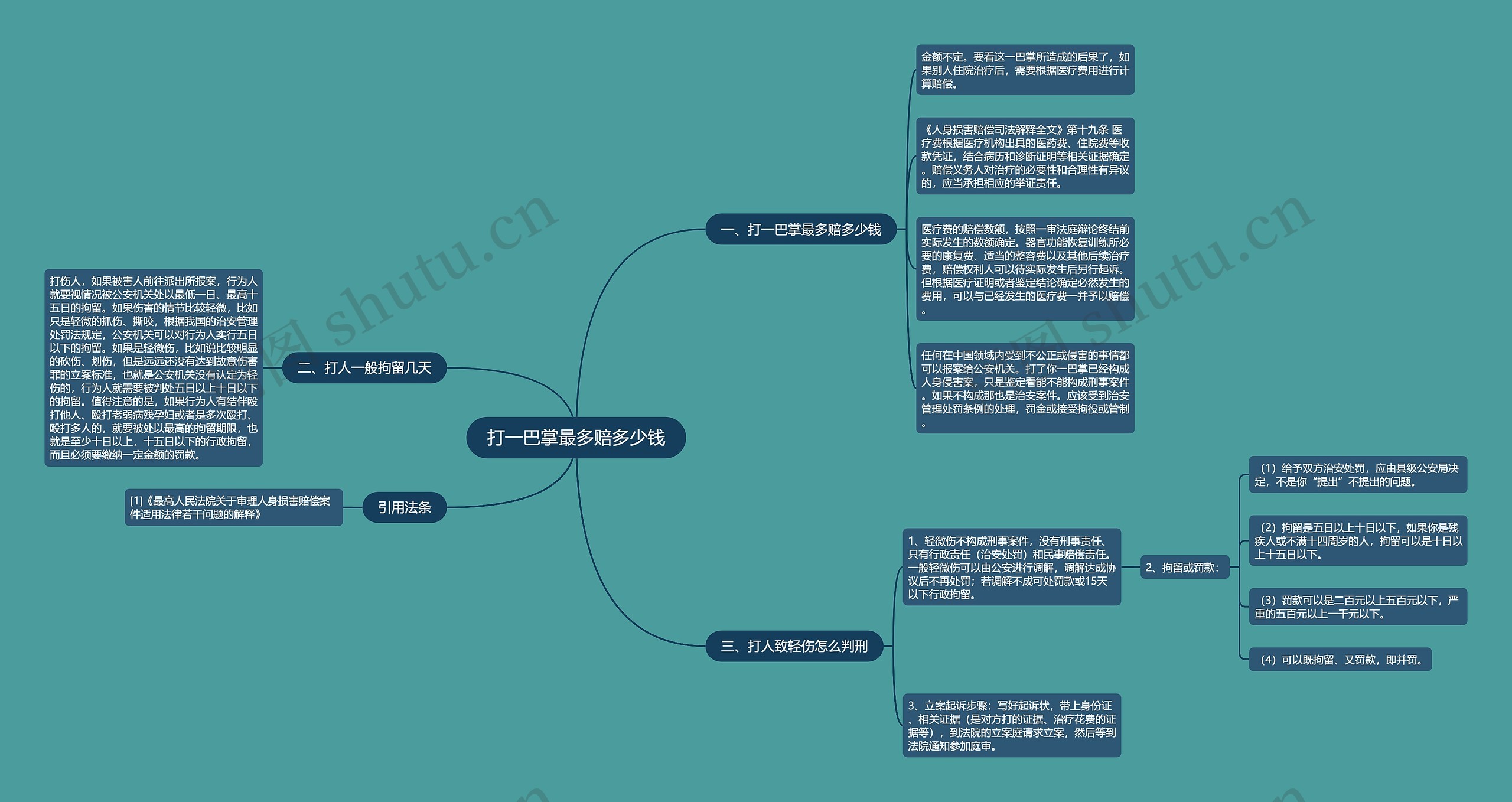 打一巴掌最多赔多少钱思维导图