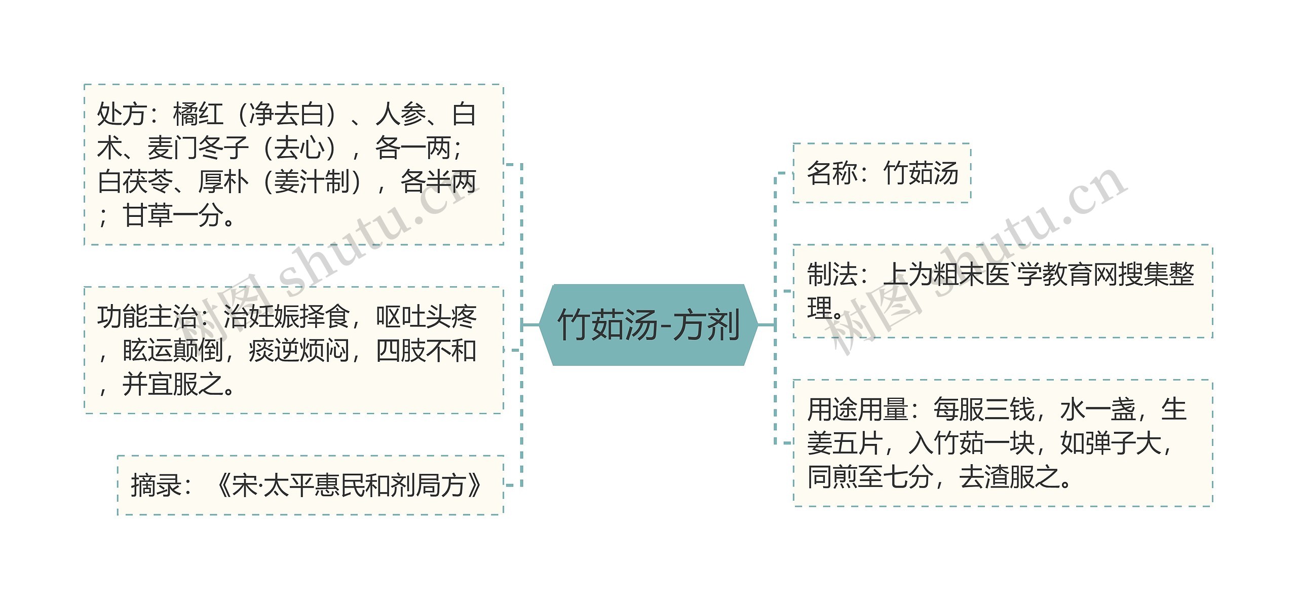 竹茹汤-方剂思维导图