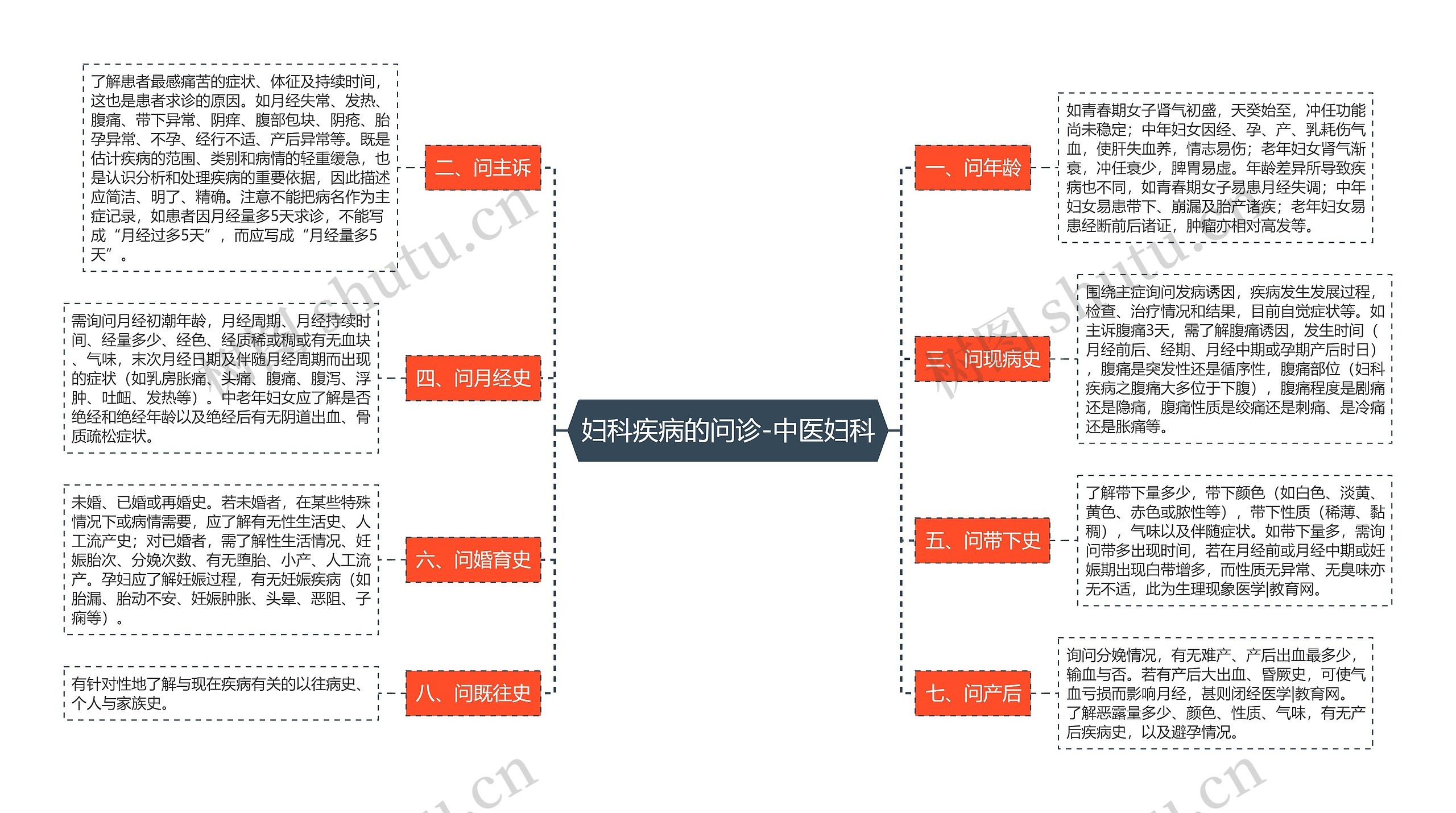 妇科疾病的问诊-中医妇科思维导图