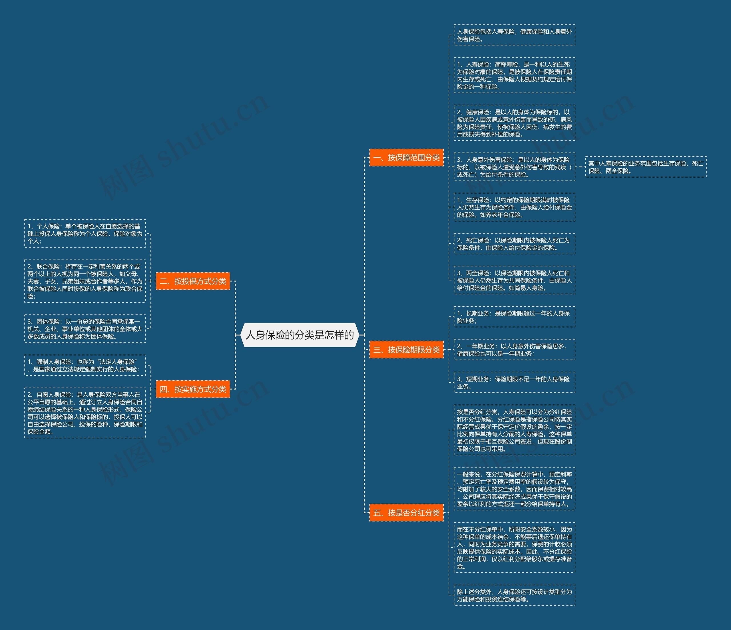 人身保险的分类是怎样的思维导图