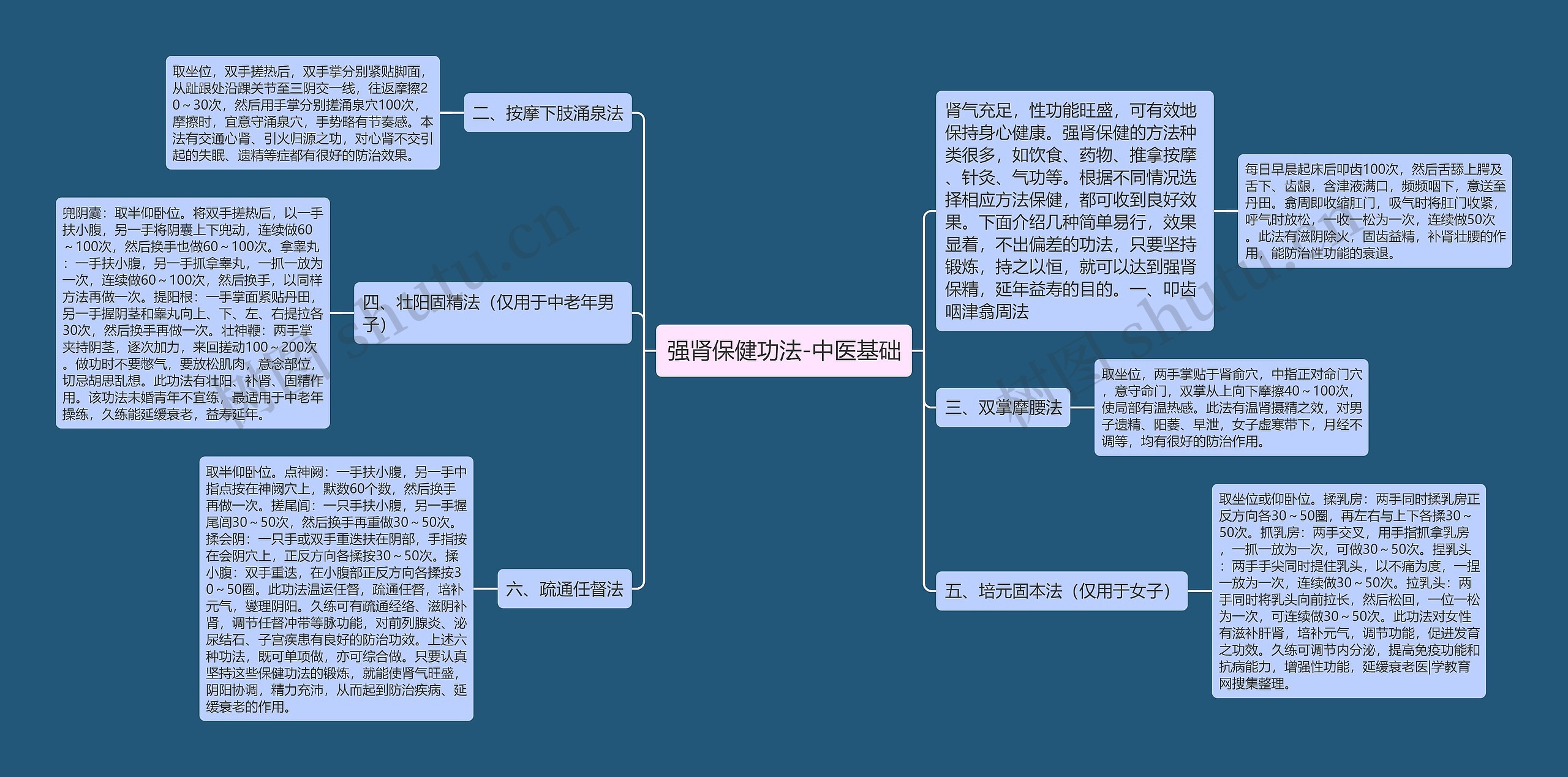 强肾保健功法-中医基础思维导图