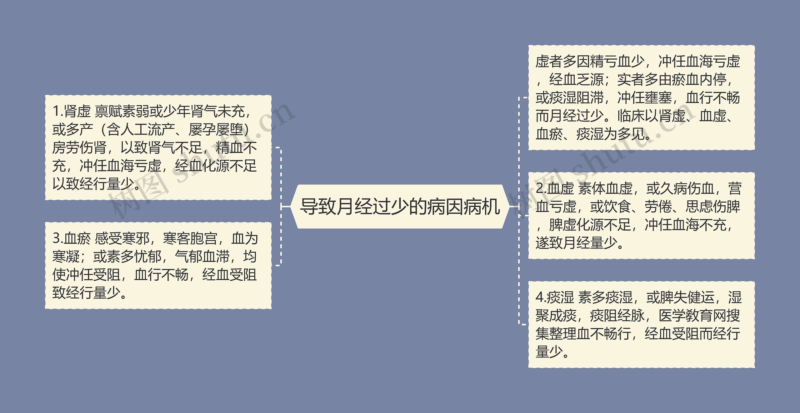 导致月经过少的病因病机 导致月经过少的病因病机