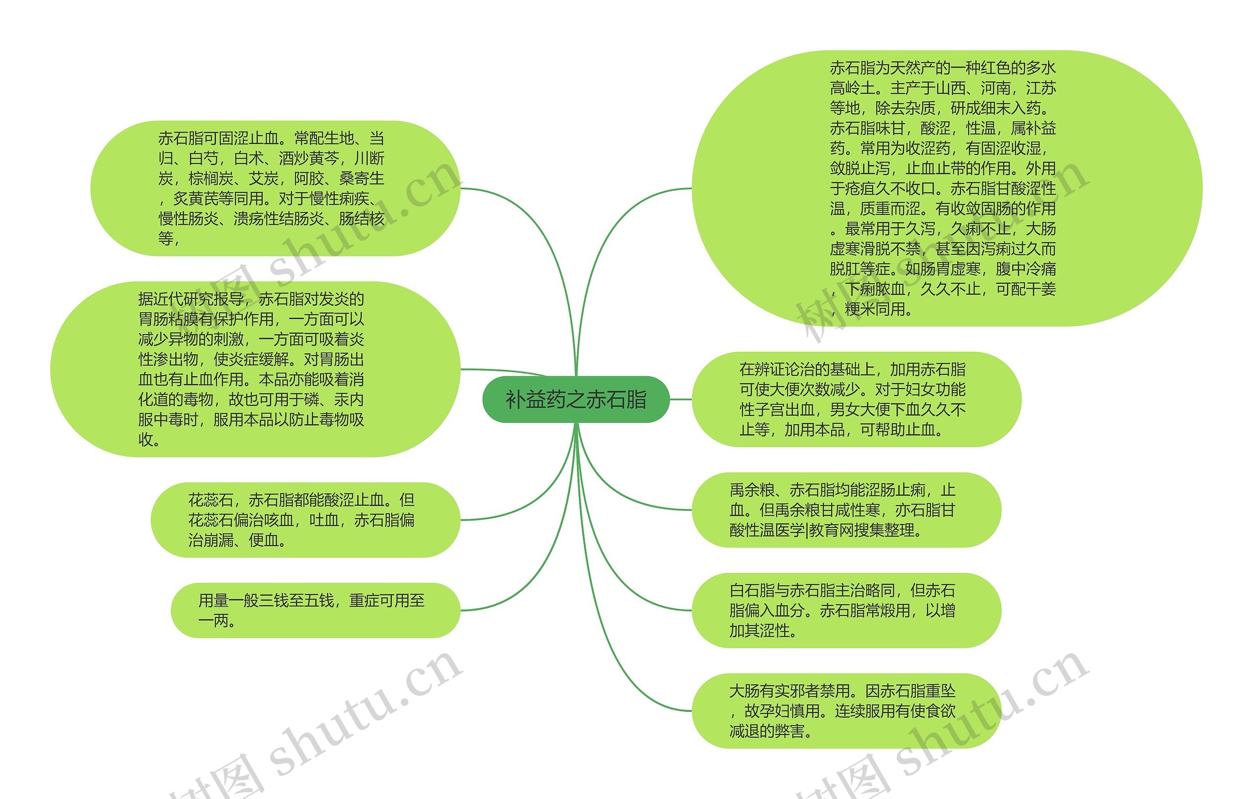 补益药之赤石脂思维导图