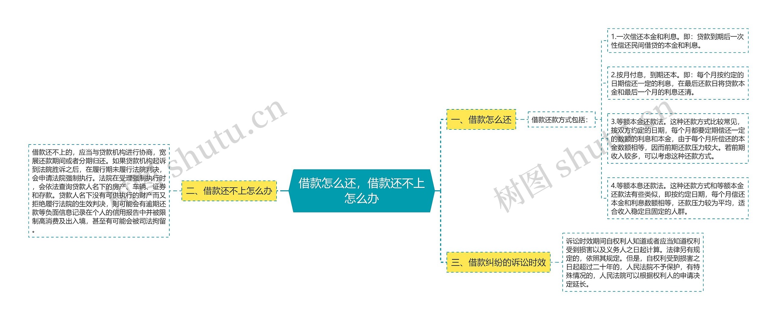 借款怎么还，借款还不上怎么办思维导图