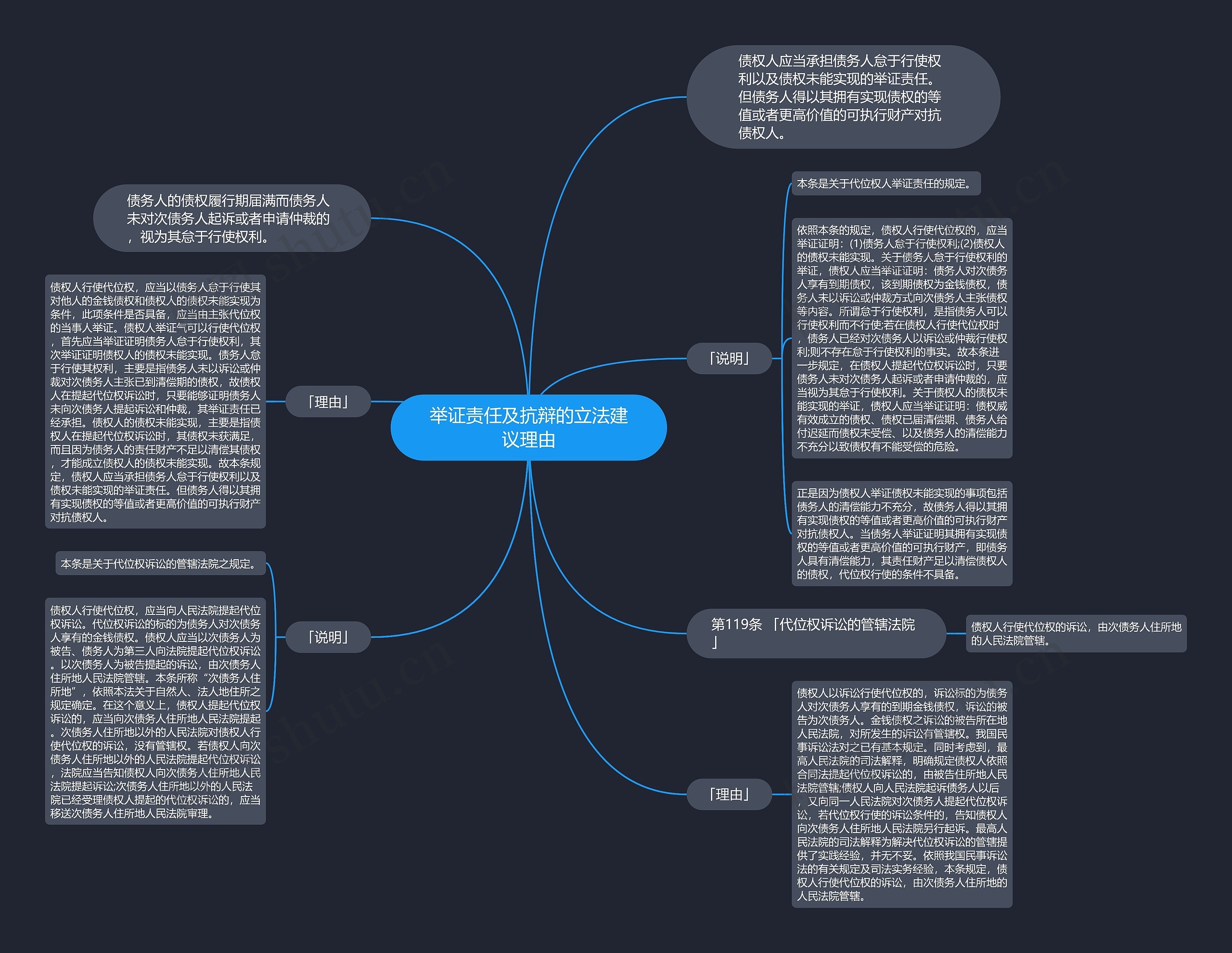 举证责任及抗辩的立法建议理由思维导图