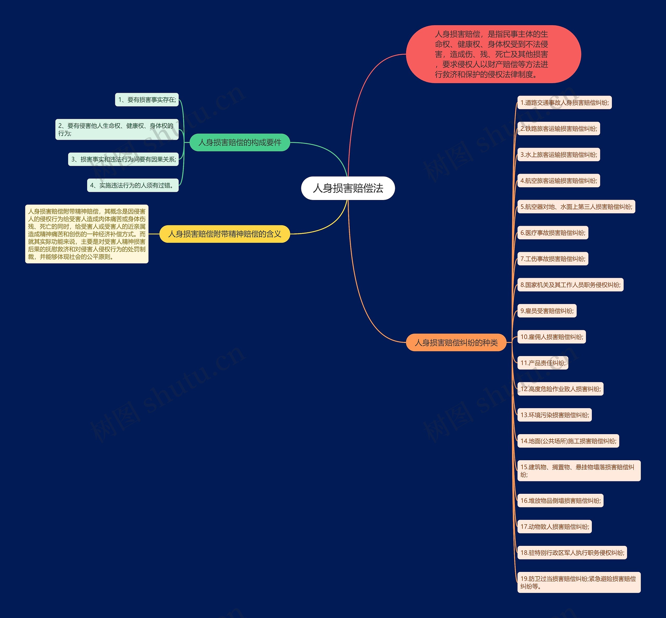 人身损害赔偿法思维导图