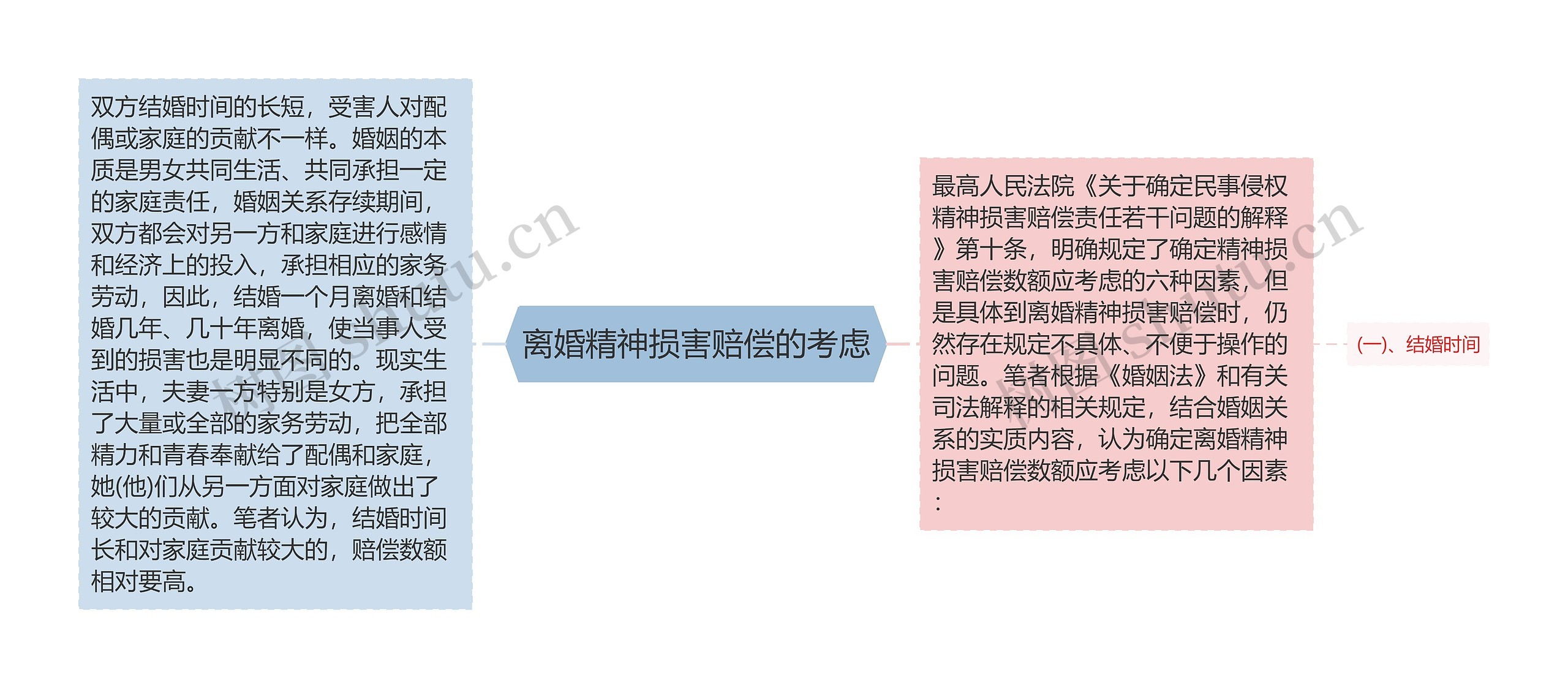 离婚精神损害赔偿的考虑思维导图