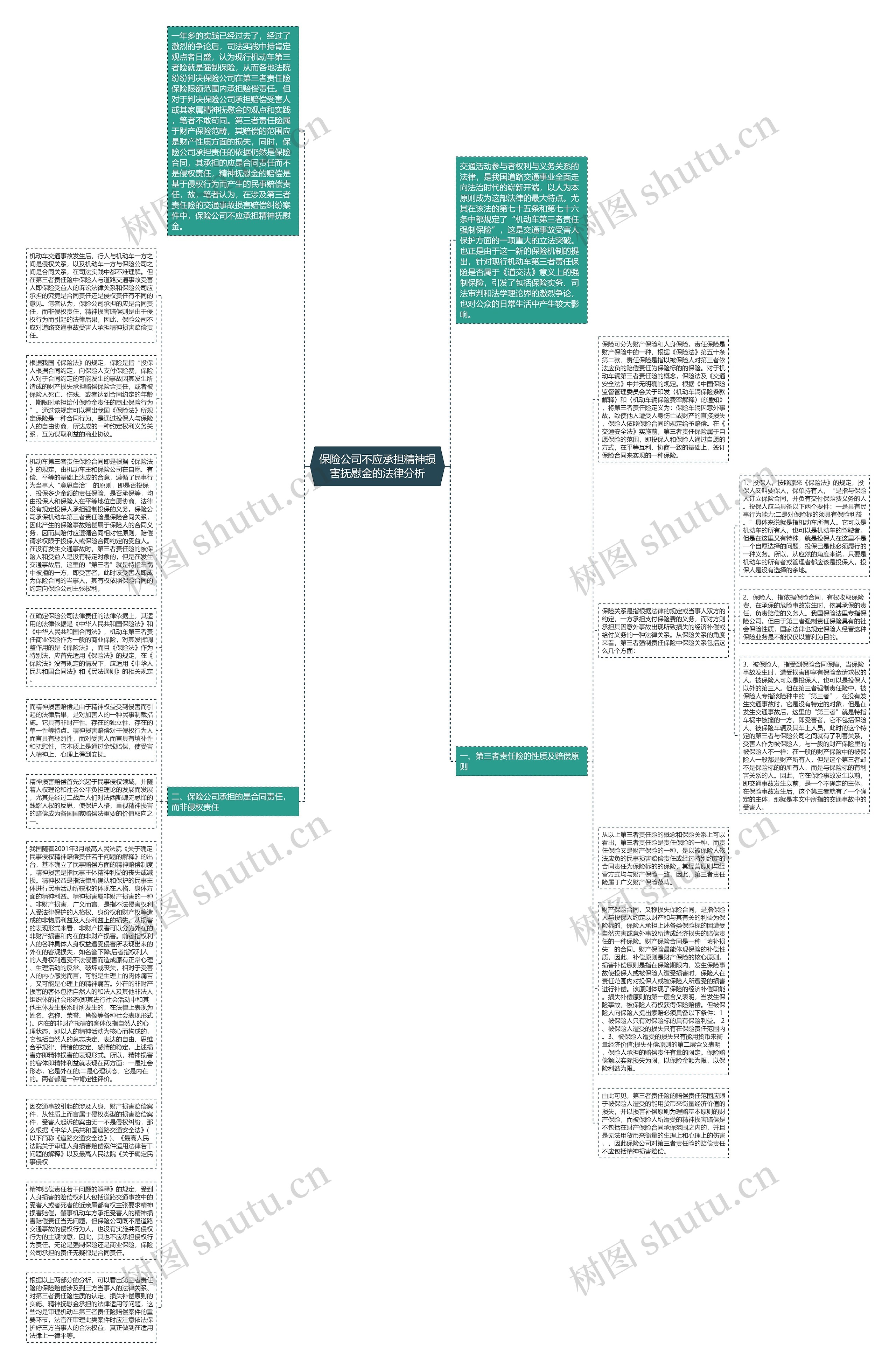 保险公司不应承担精神损害抚慰金的法律分析思维导图