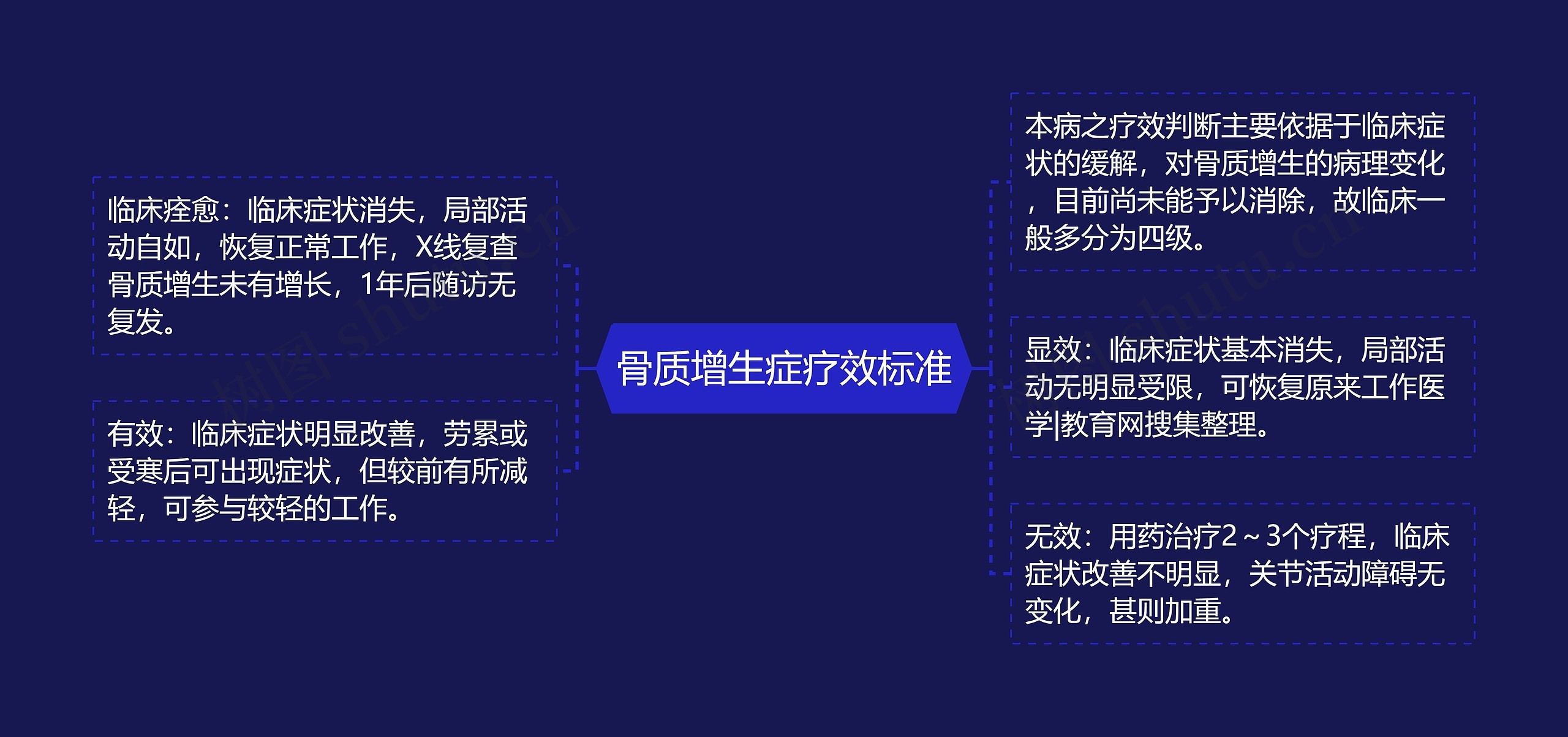 骨质增生症疗效标准