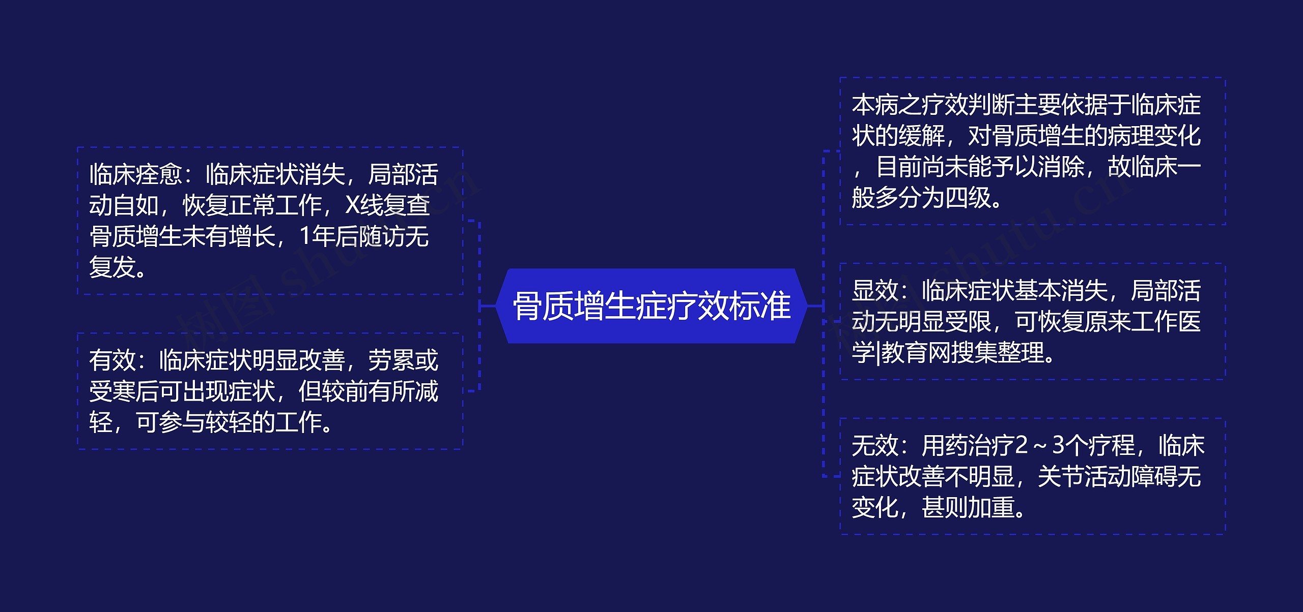 骨质增生症疗效标准思维导图