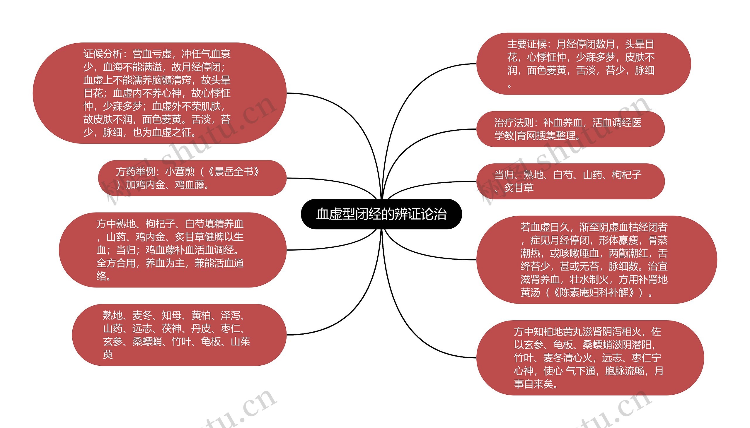 血虚型闭经的辨证论治