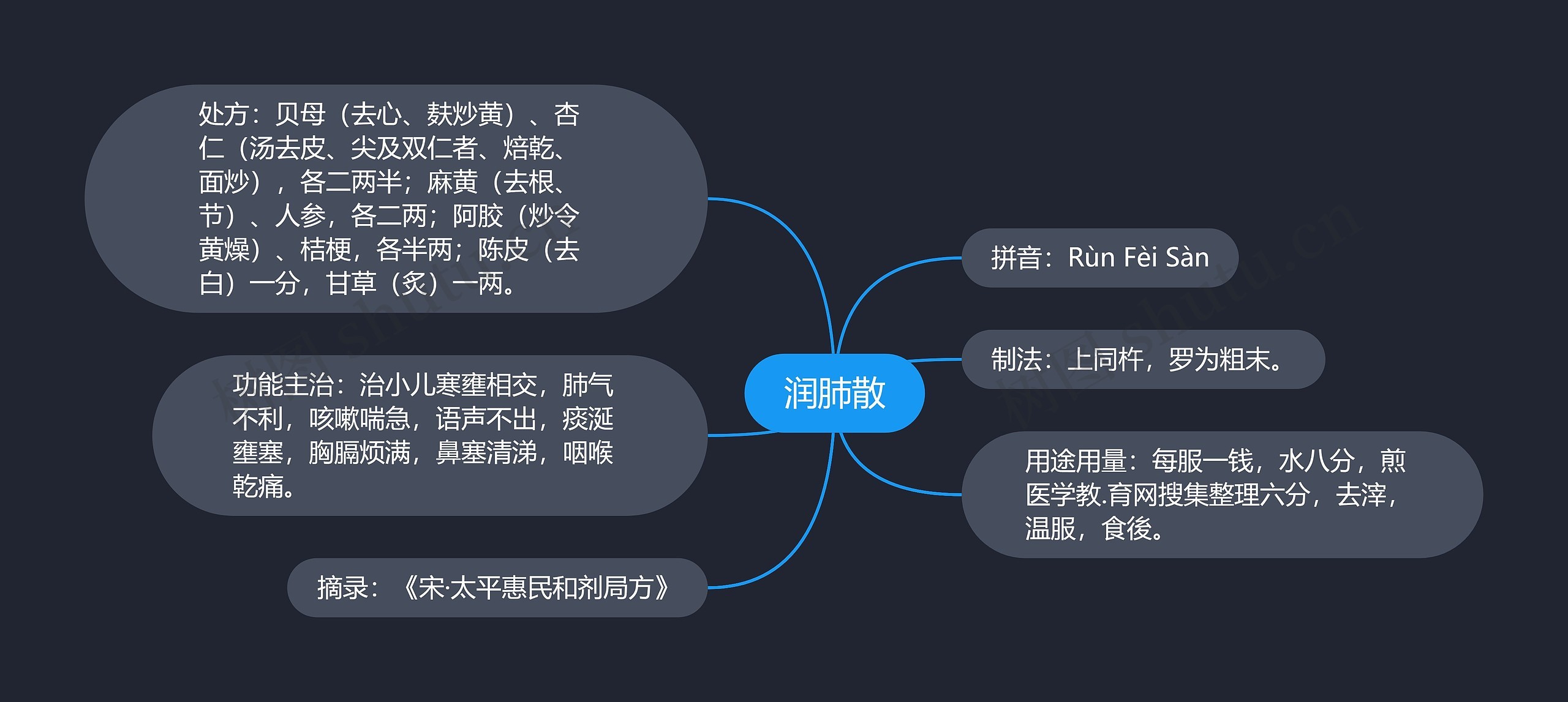 润肺散思维导图