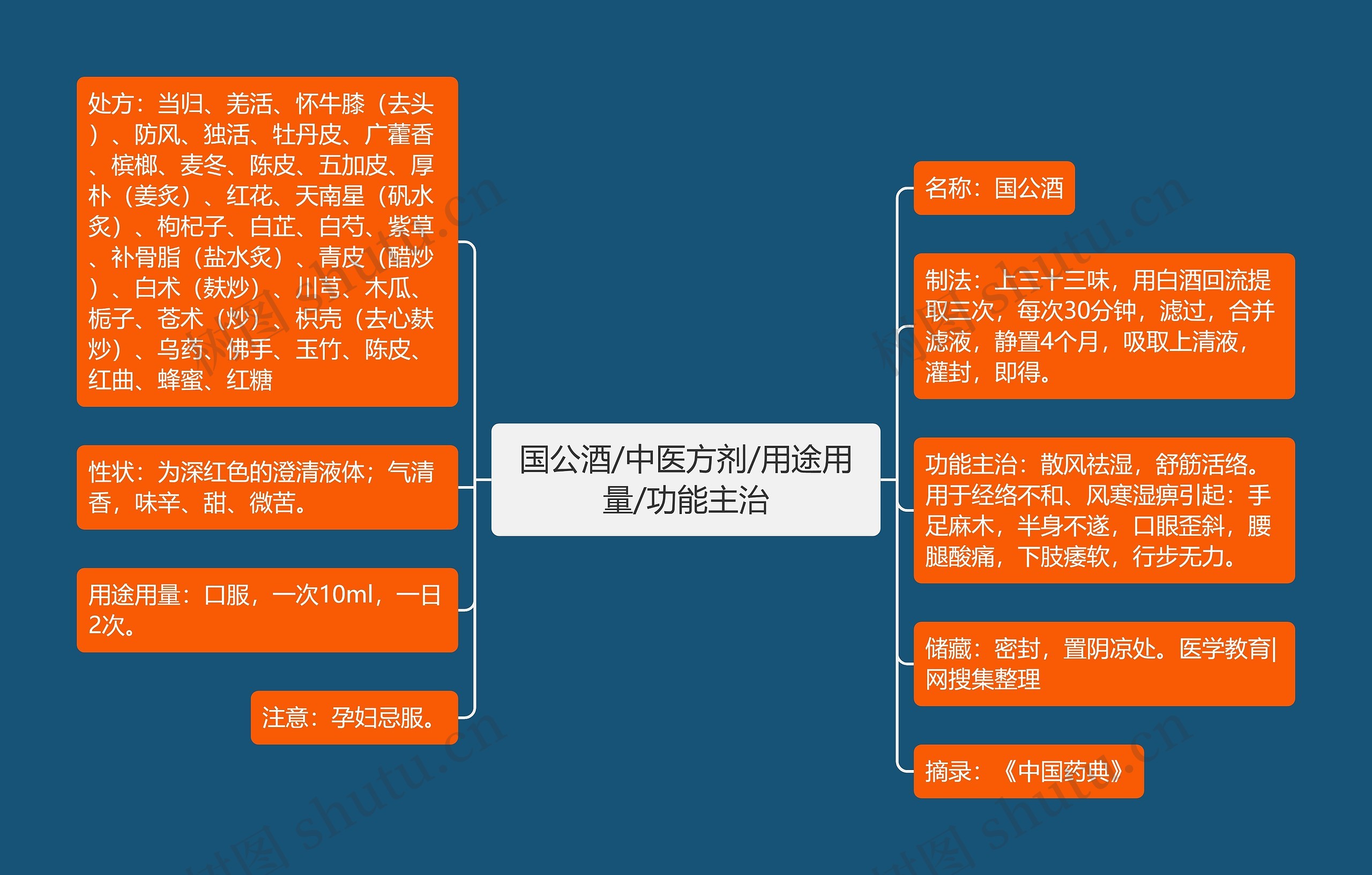 国公酒/中医方剂/用途用量/功能主治