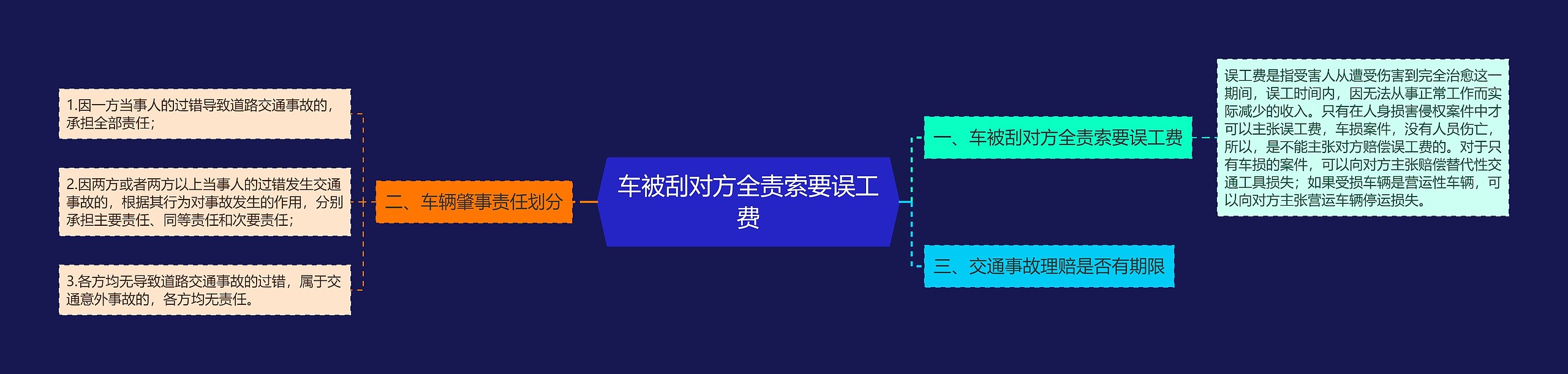 车被刮对方全责索要误工费