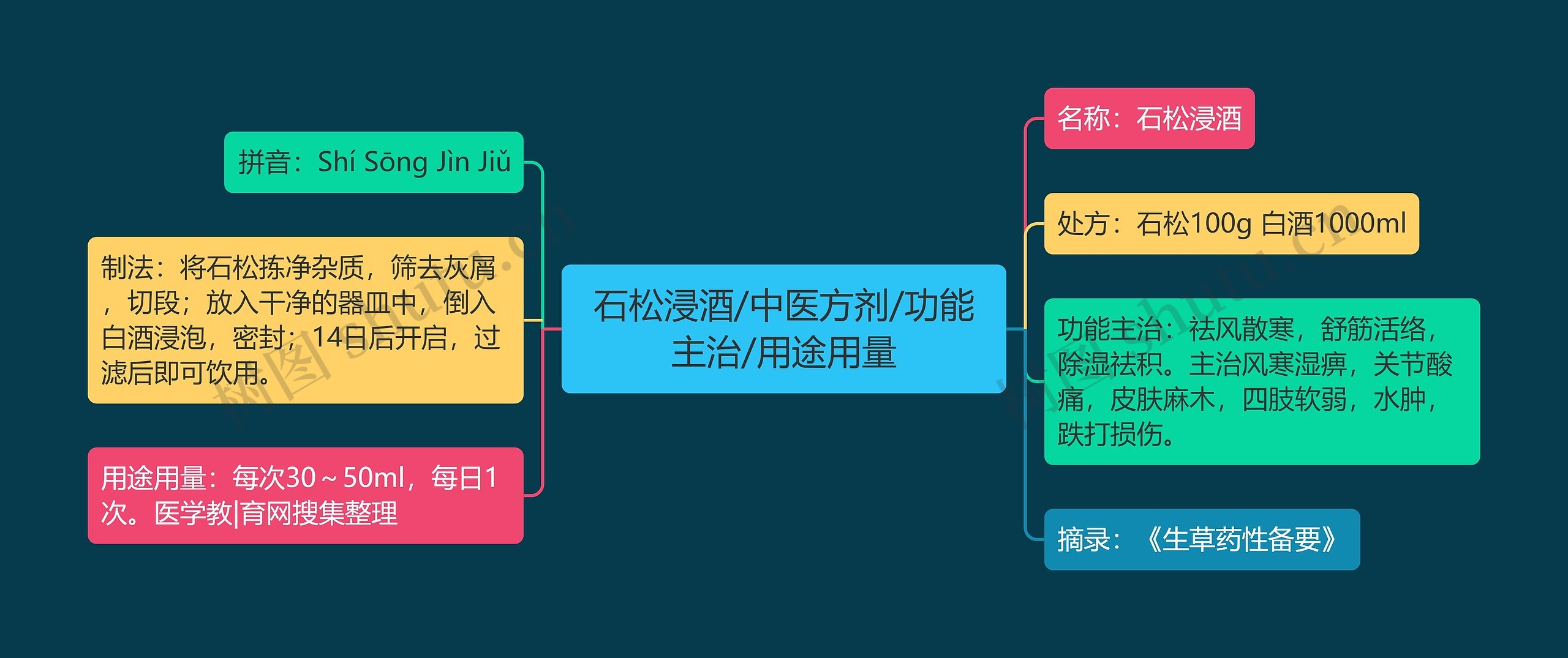 石松浸酒/中医方剂/功能主治/用途用量思维导图