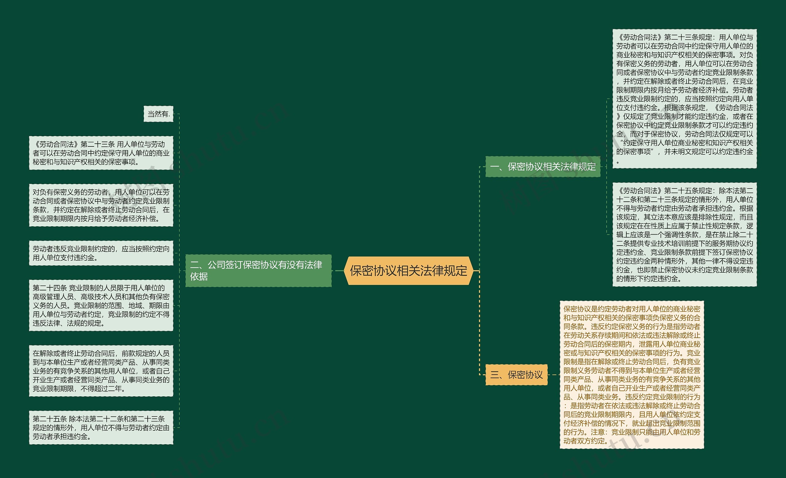 保密协议相关法律规定思维导图