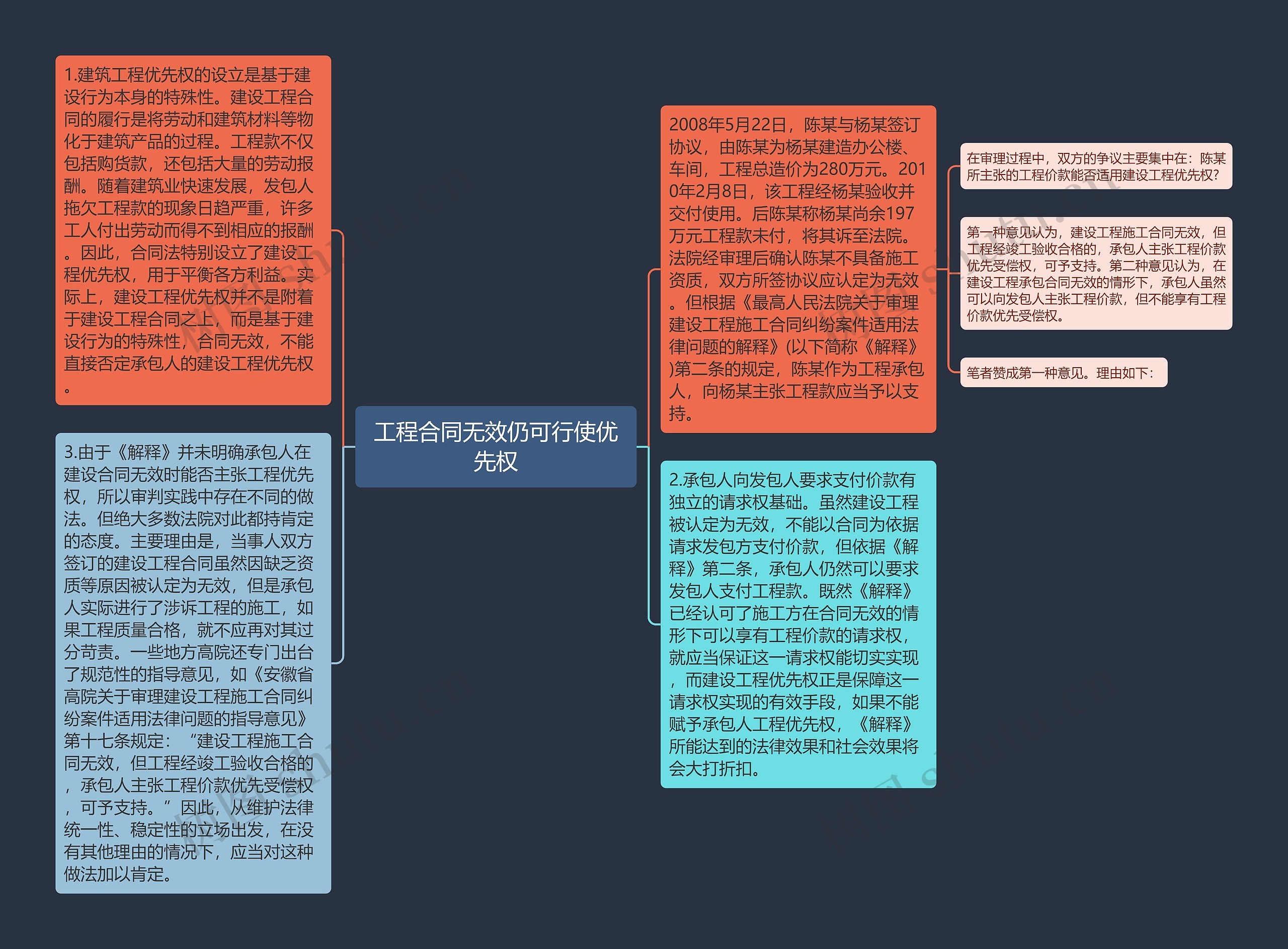 工程合同无效仍可行使优先权思维导图