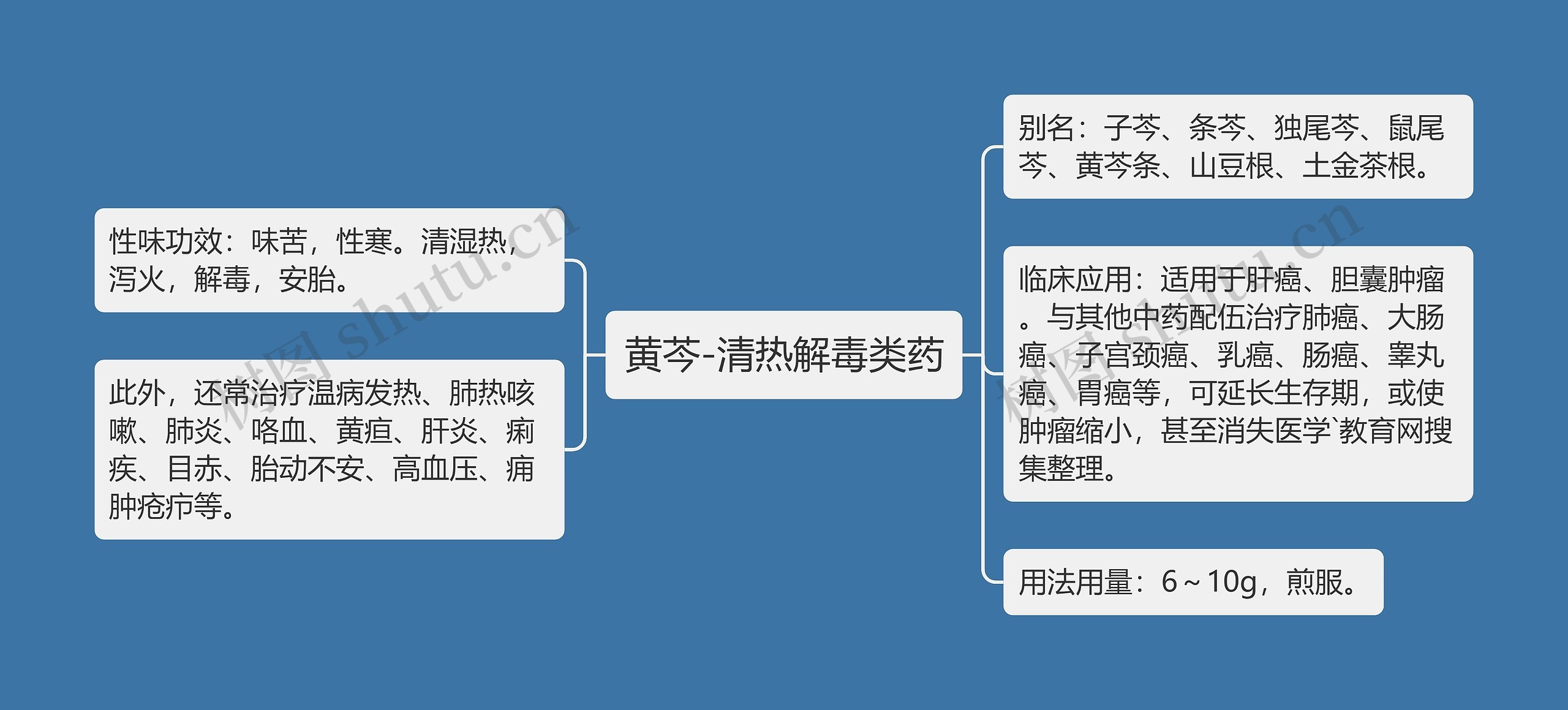 黄芩-清热解毒类药思维导图