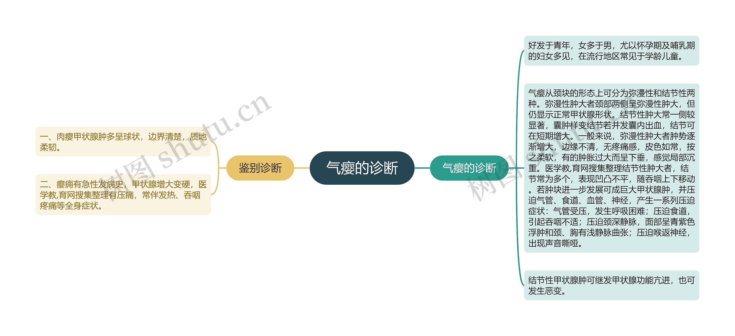 气瘿的诊断思维导图