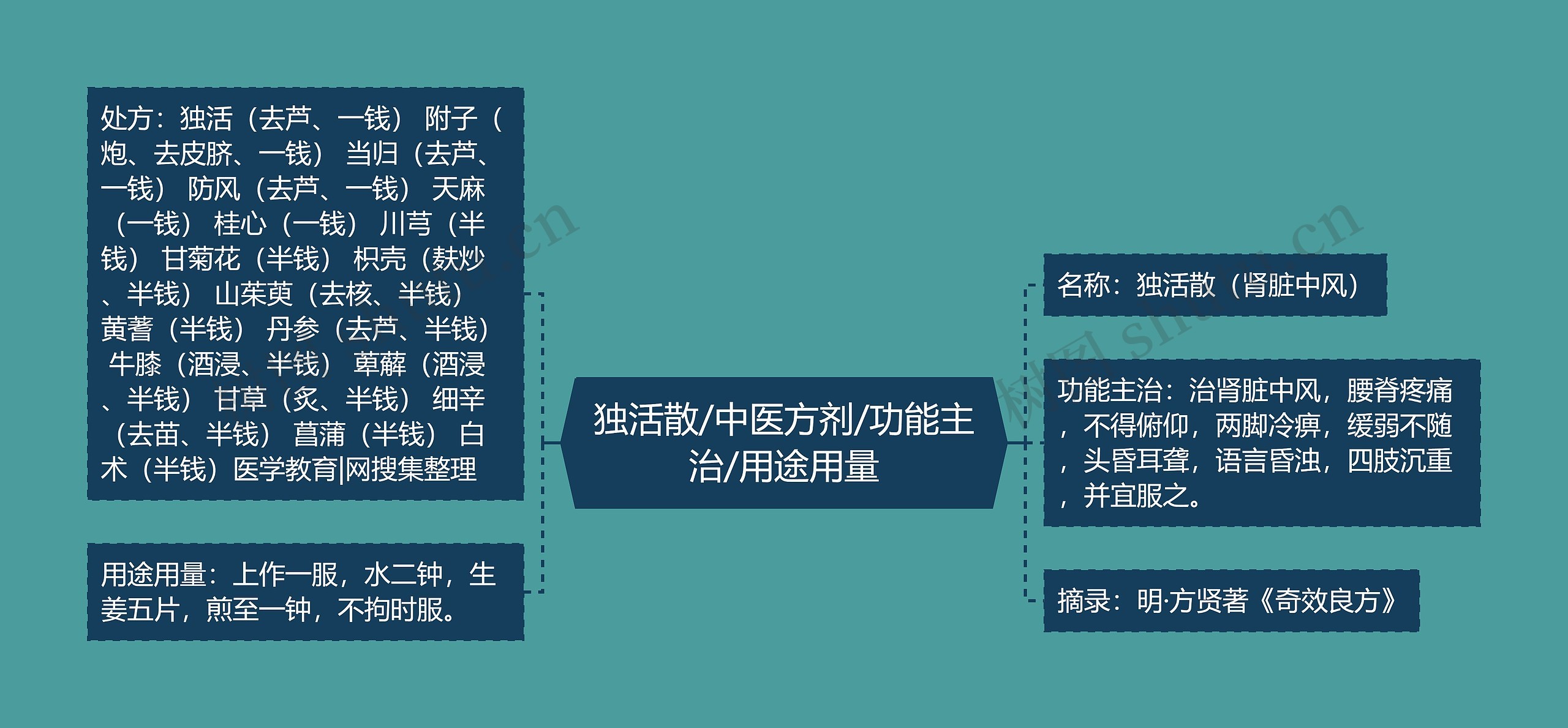 独活散/中医方剂/功能主治/用途用量思维导图