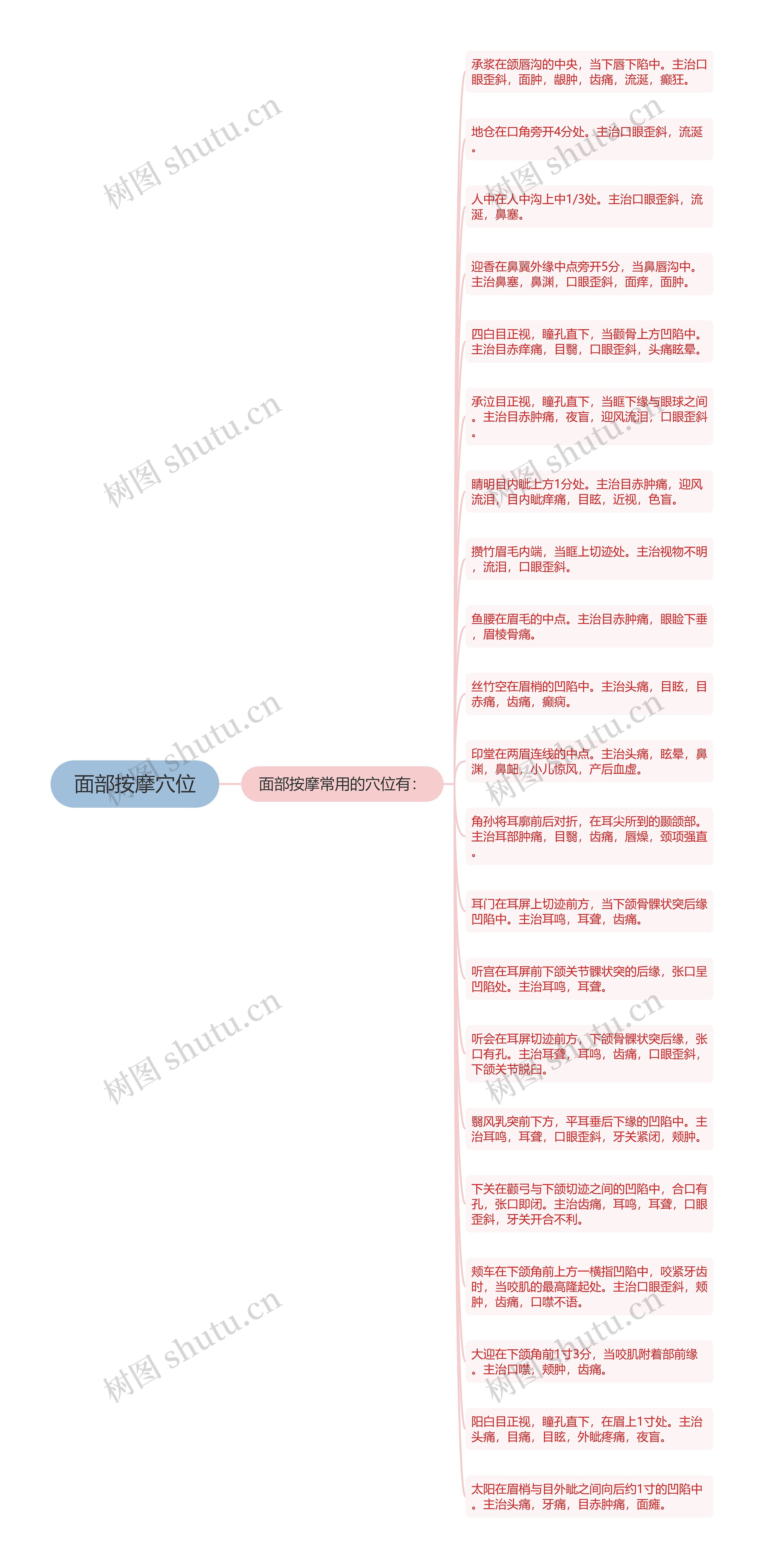 面部按摩穴位思维导图