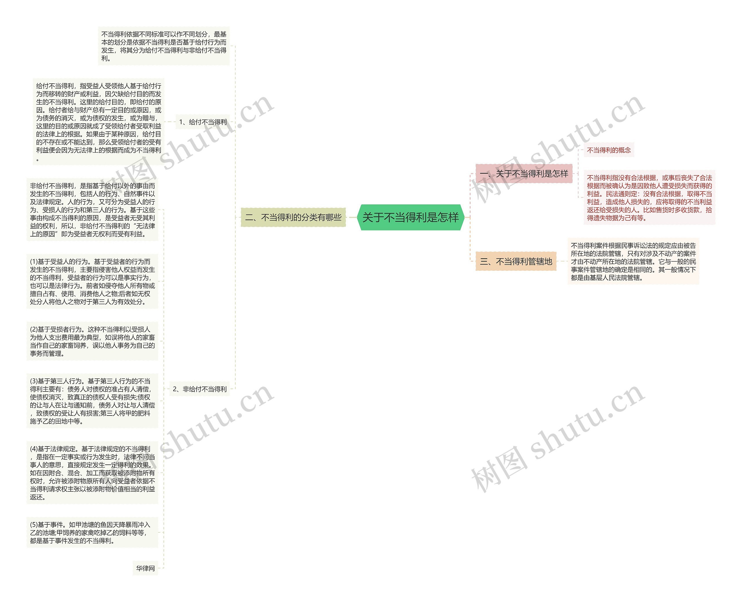 关于不当得利是怎样思维导图