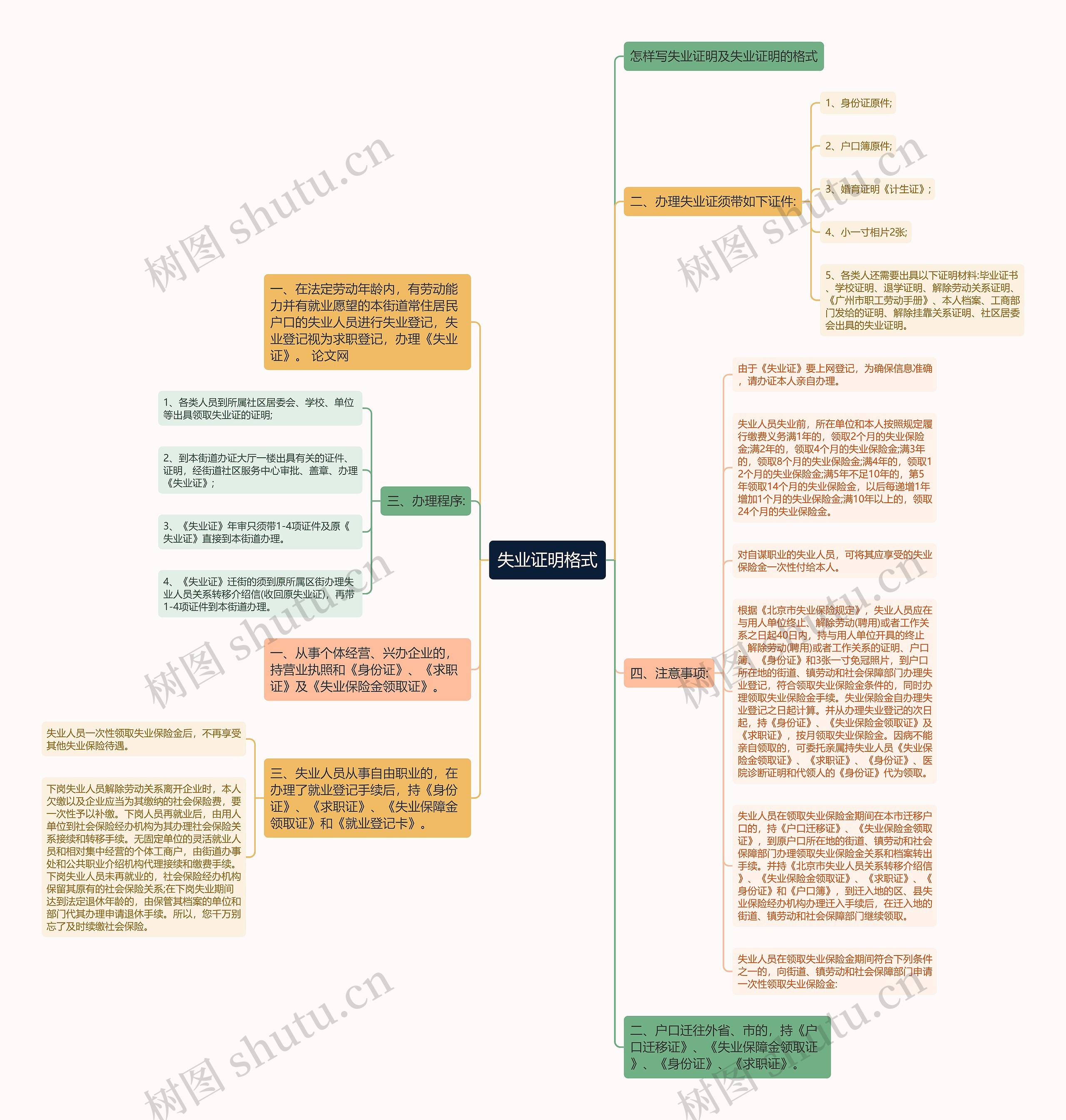 失业证明格式思维导图