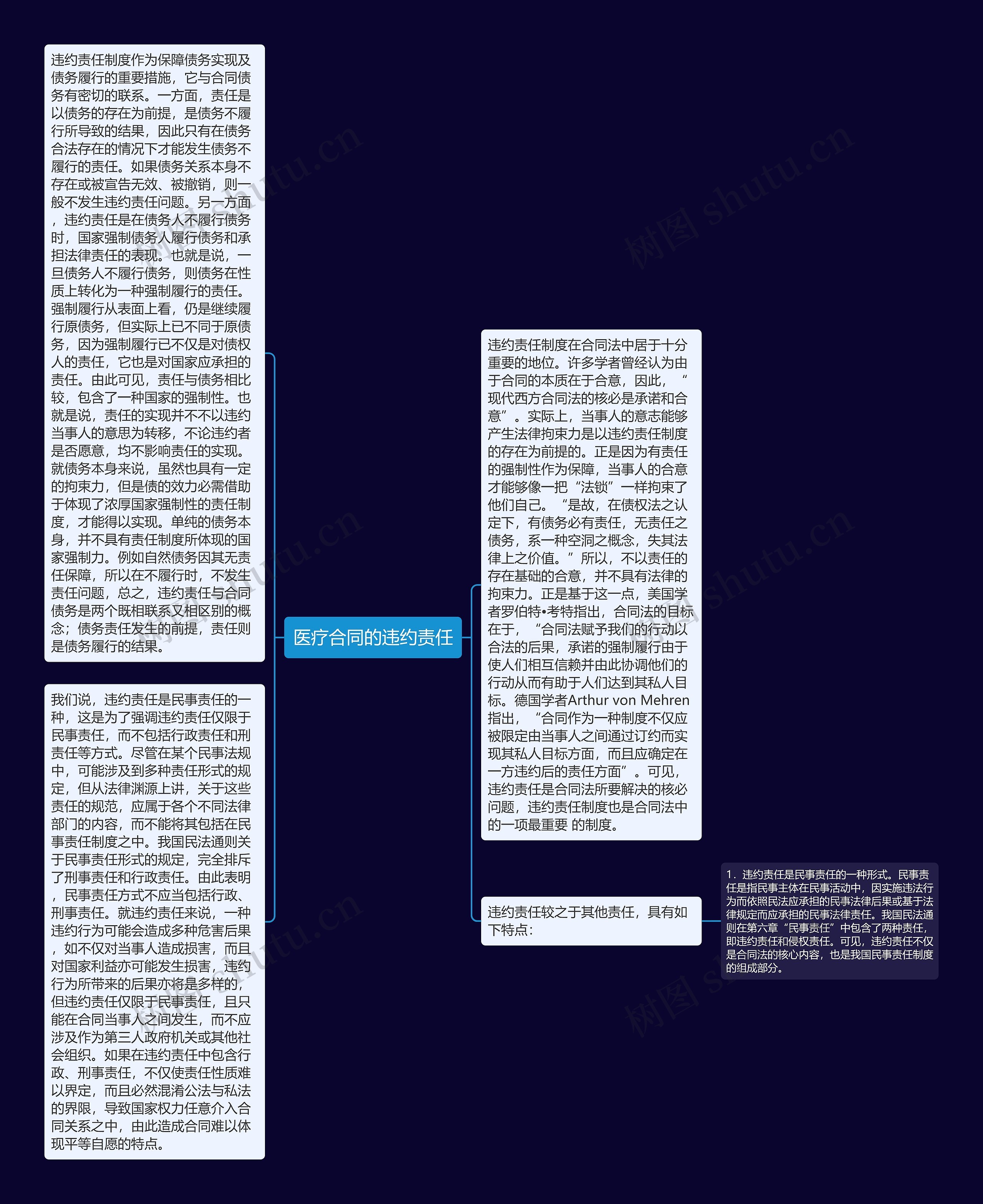 医疗合同的违约责任思维导图