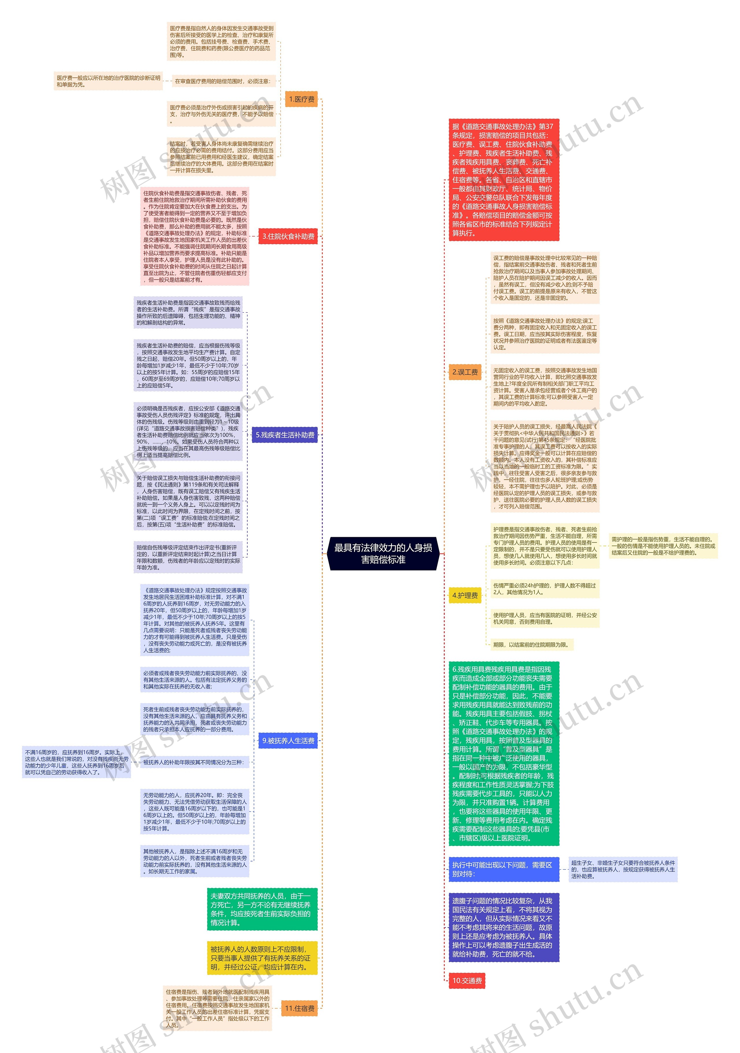 最具有法律效力的人身损害赔偿标准思维导图