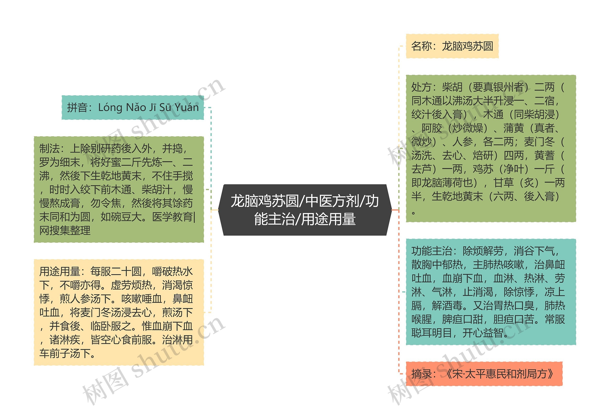 龙脑鸡苏圆/中医方剂/功能主治/用途用量思维导图