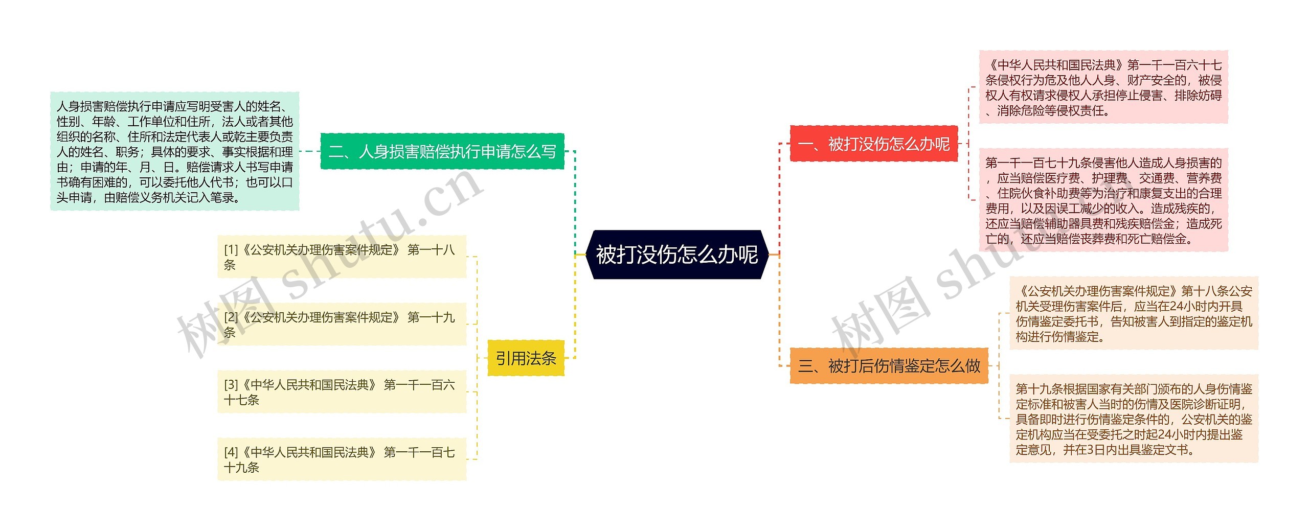 被打没伤怎么办呢