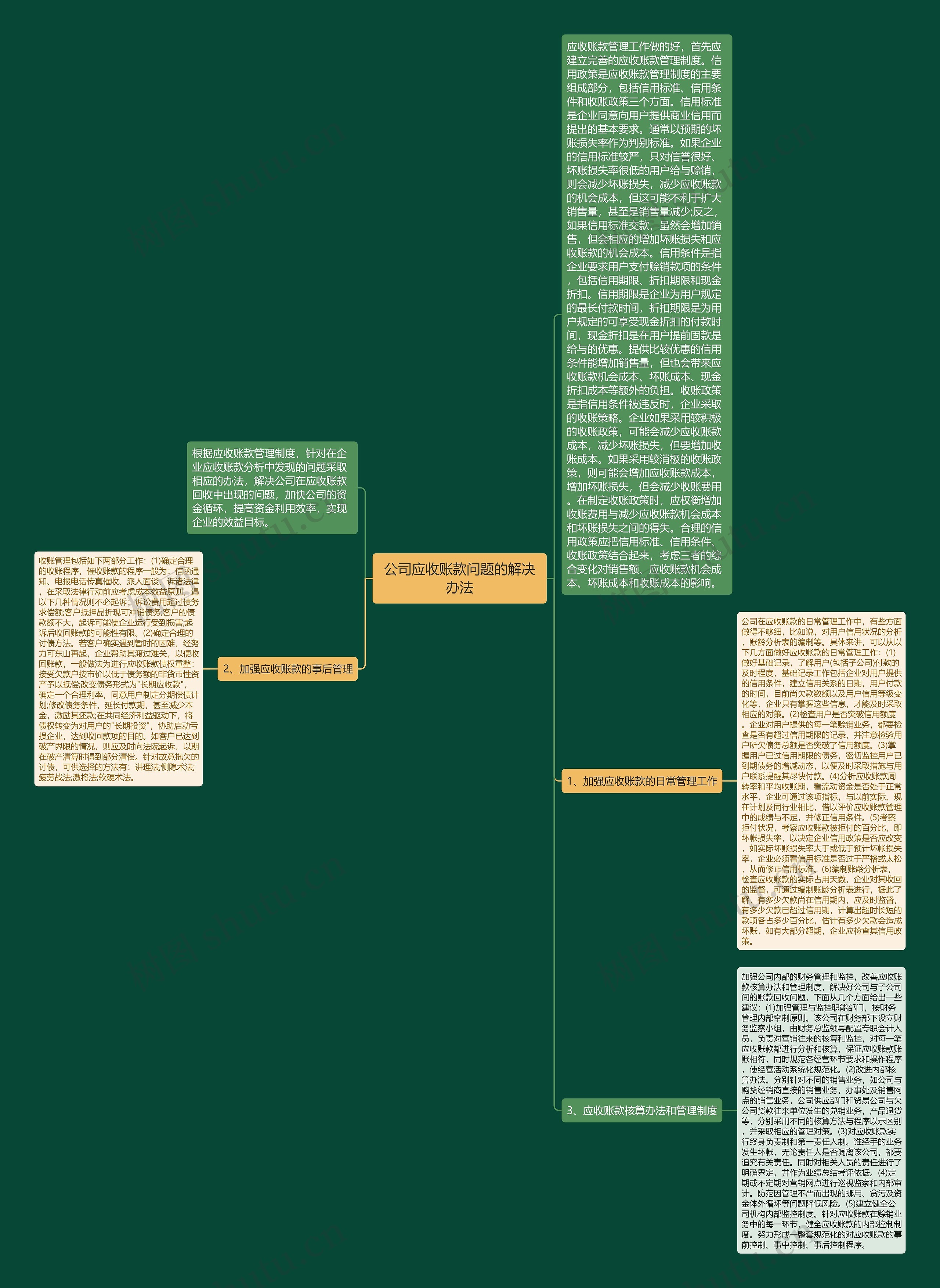 公司应收账款问题的解决办法思维导图