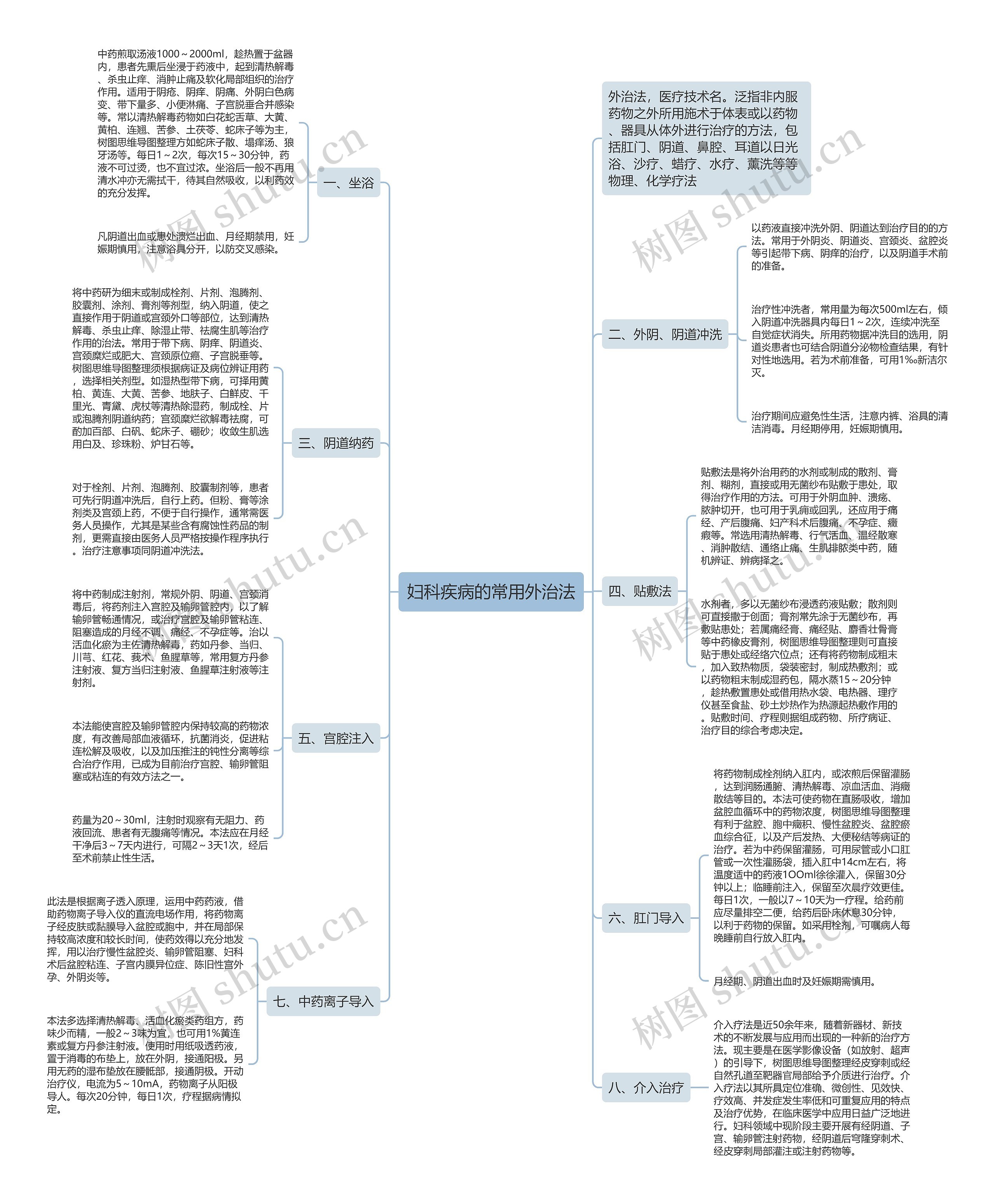 妇科疾病的常用外治法思维导图