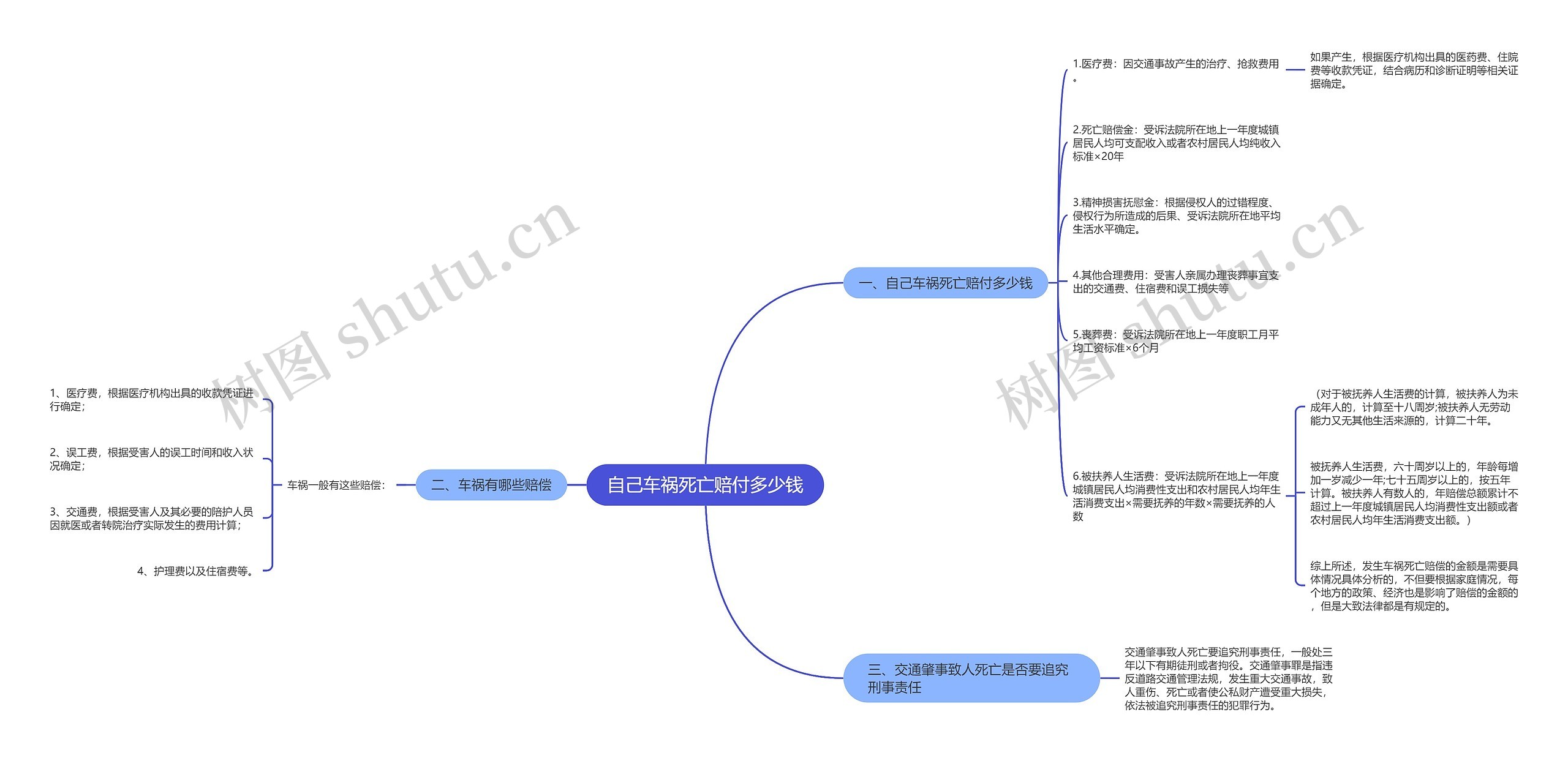 自己车祸死亡赔付多少钱思维导图
