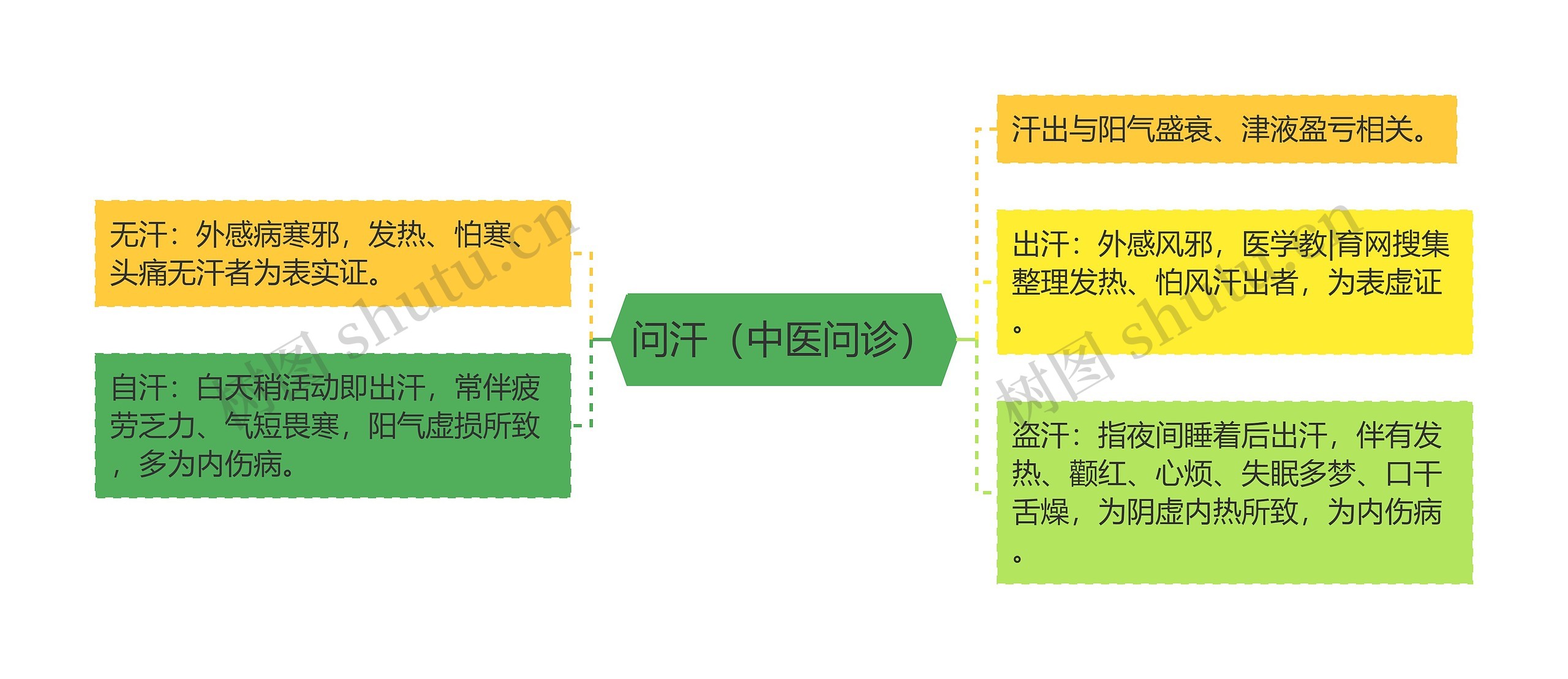 问汗（中医问诊）