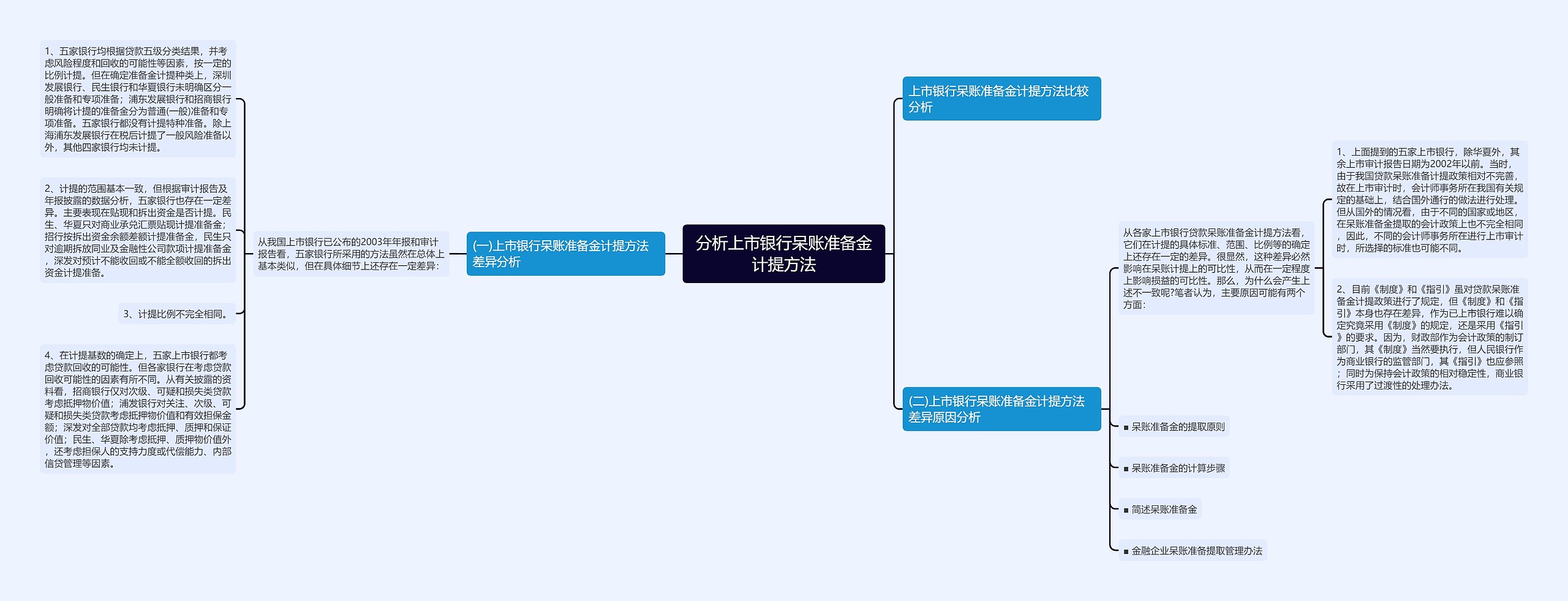 分析上市银行呆账准备金计提方法思维导图