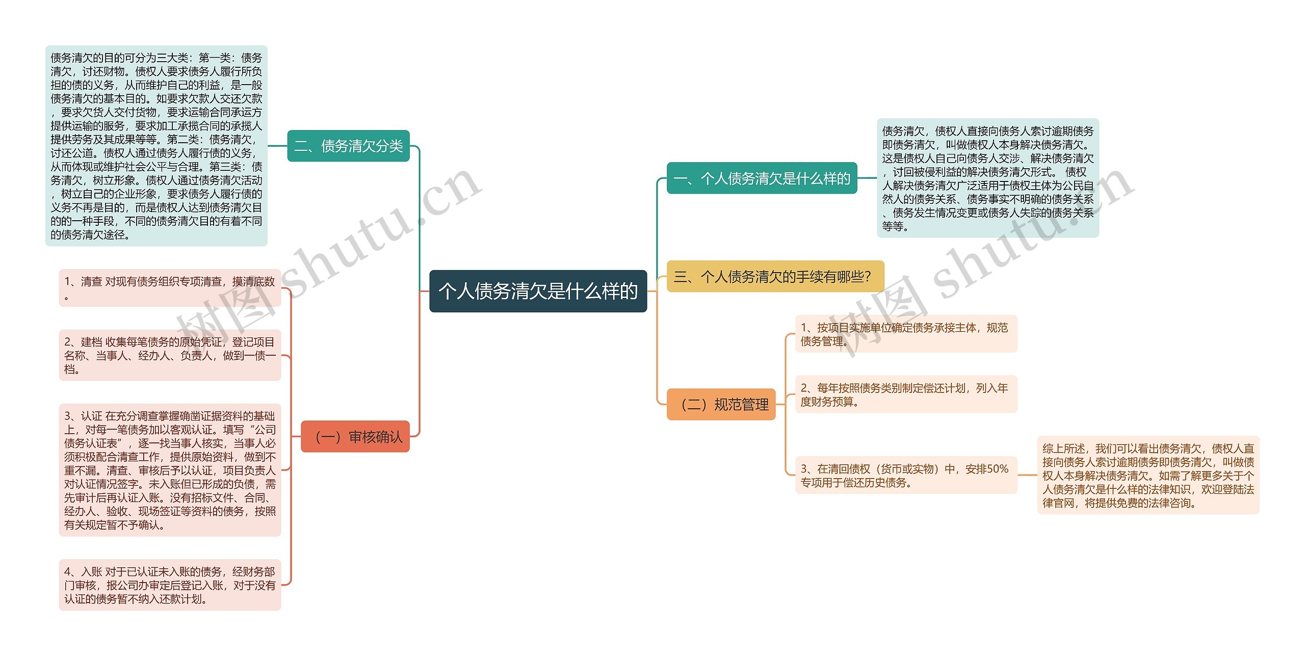 个人债务清欠是什么样的思维导图