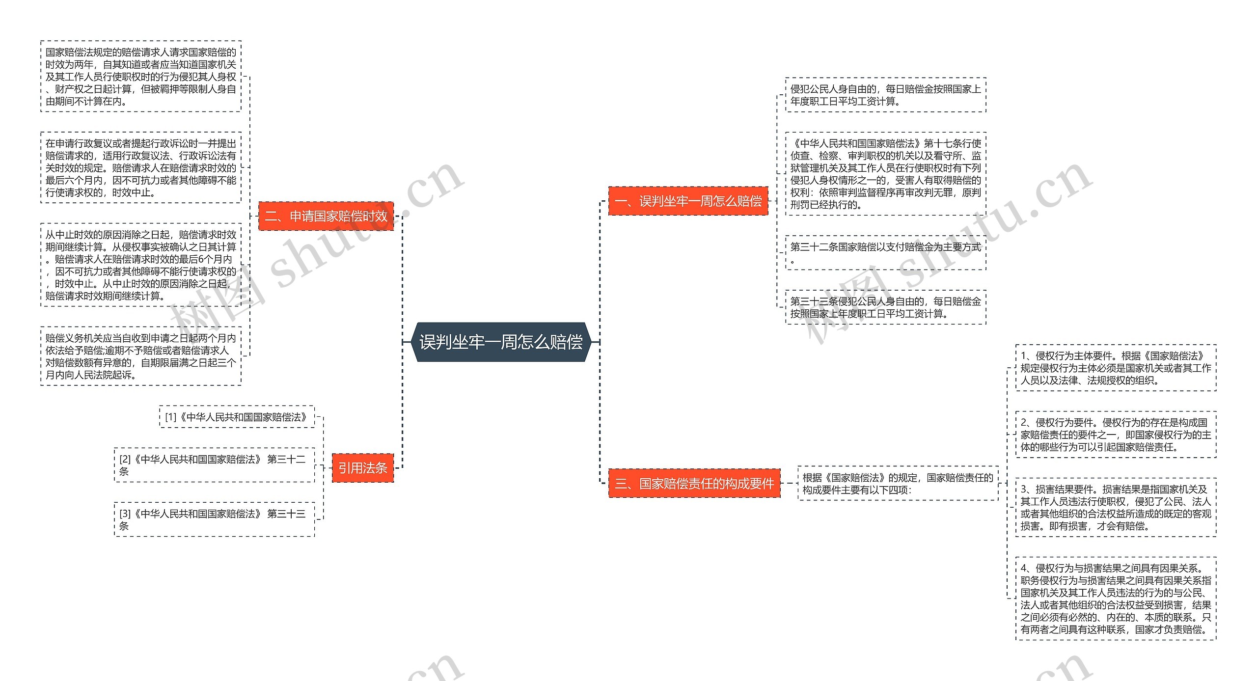 误判坐牢一周怎么赔偿思维导图