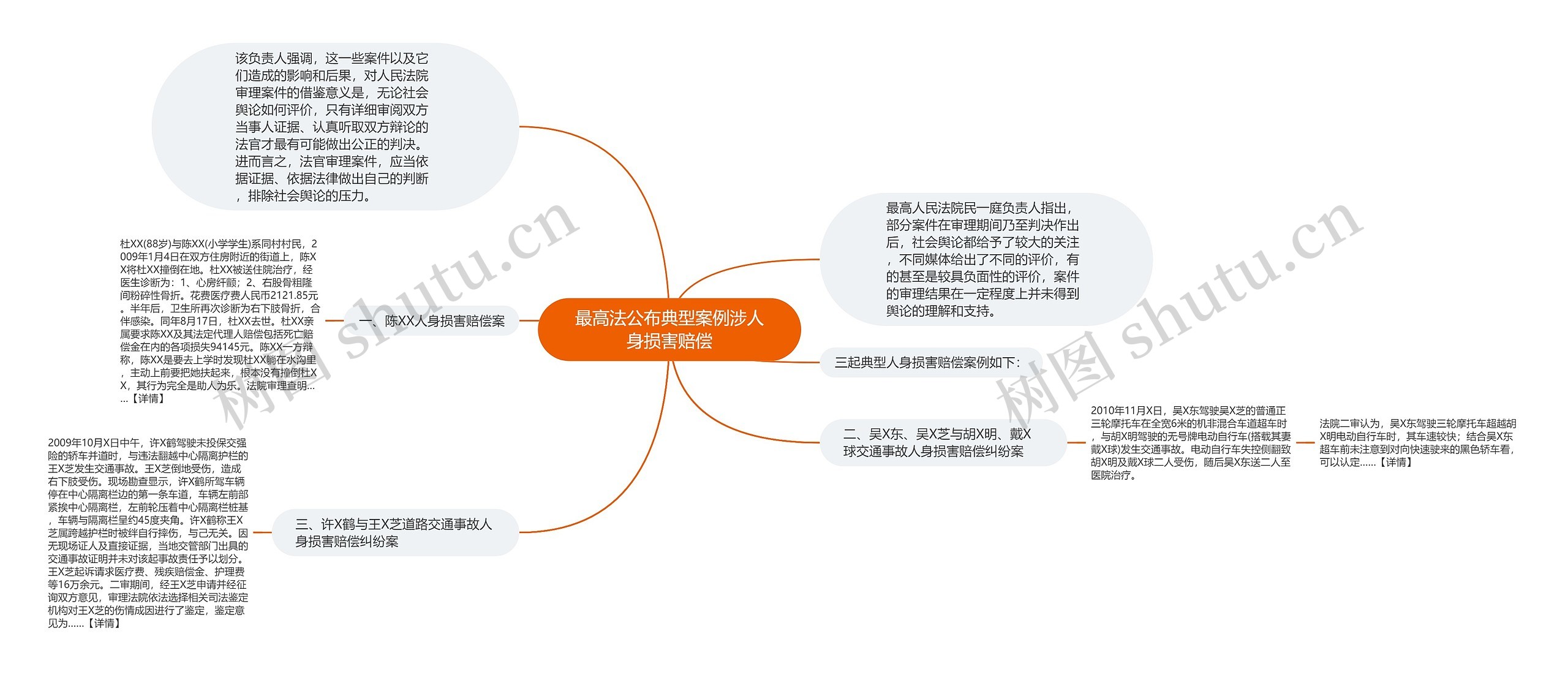 最高法公布典型案例涉人身损害赔偿思维导图