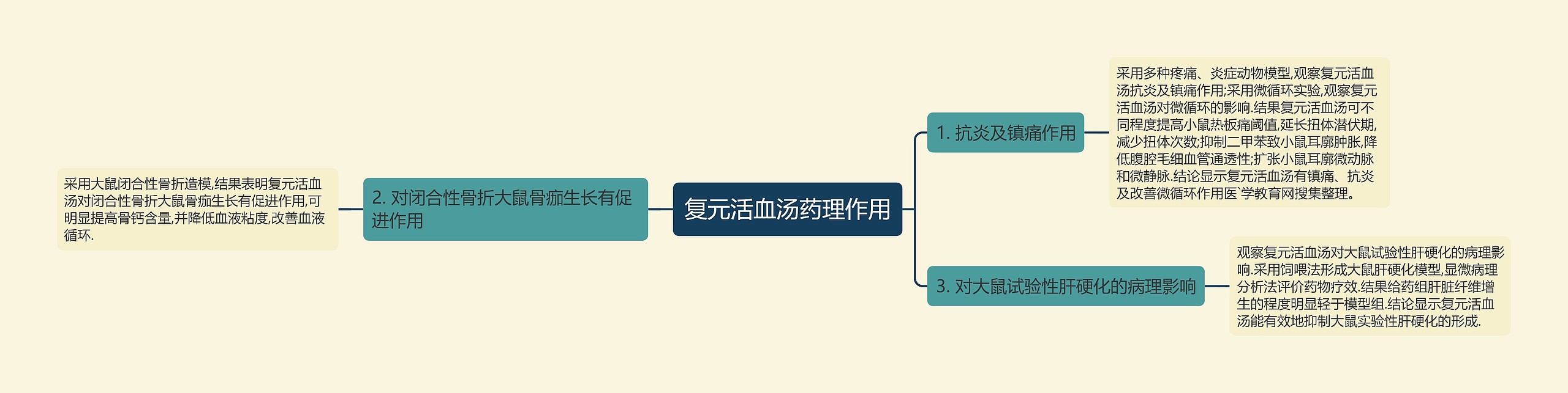 复元活血汤药理作用思维导图