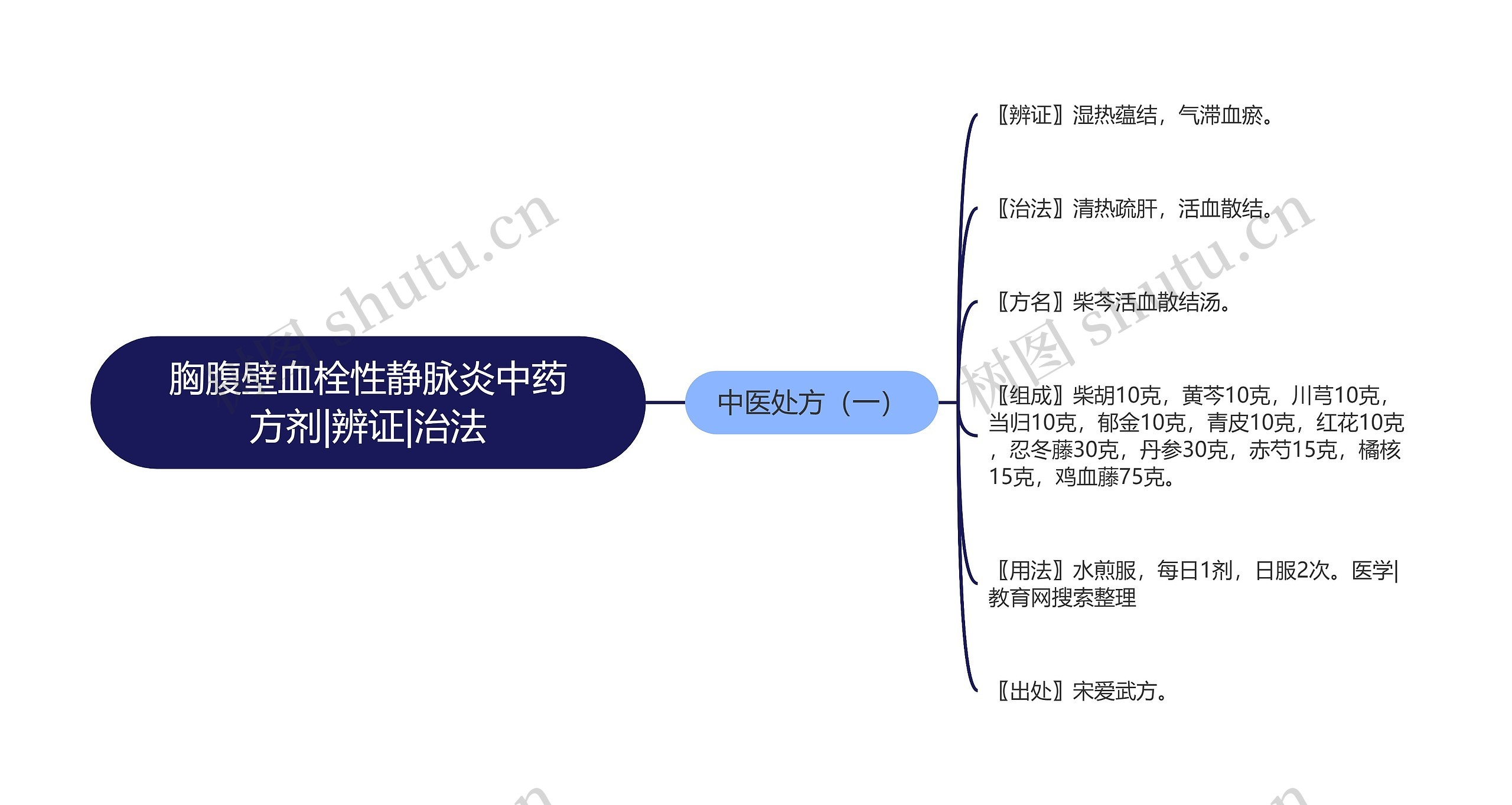 胸腹壁血栓性静脉炎中药方剂|辨证|治法思维导图