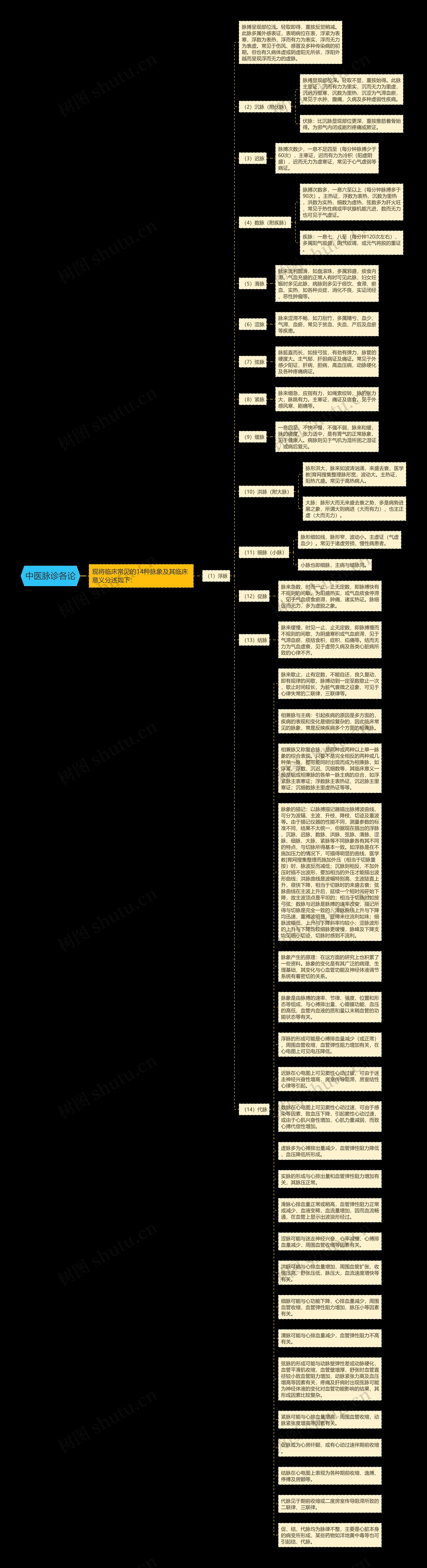 中医脉诊各论思维导图