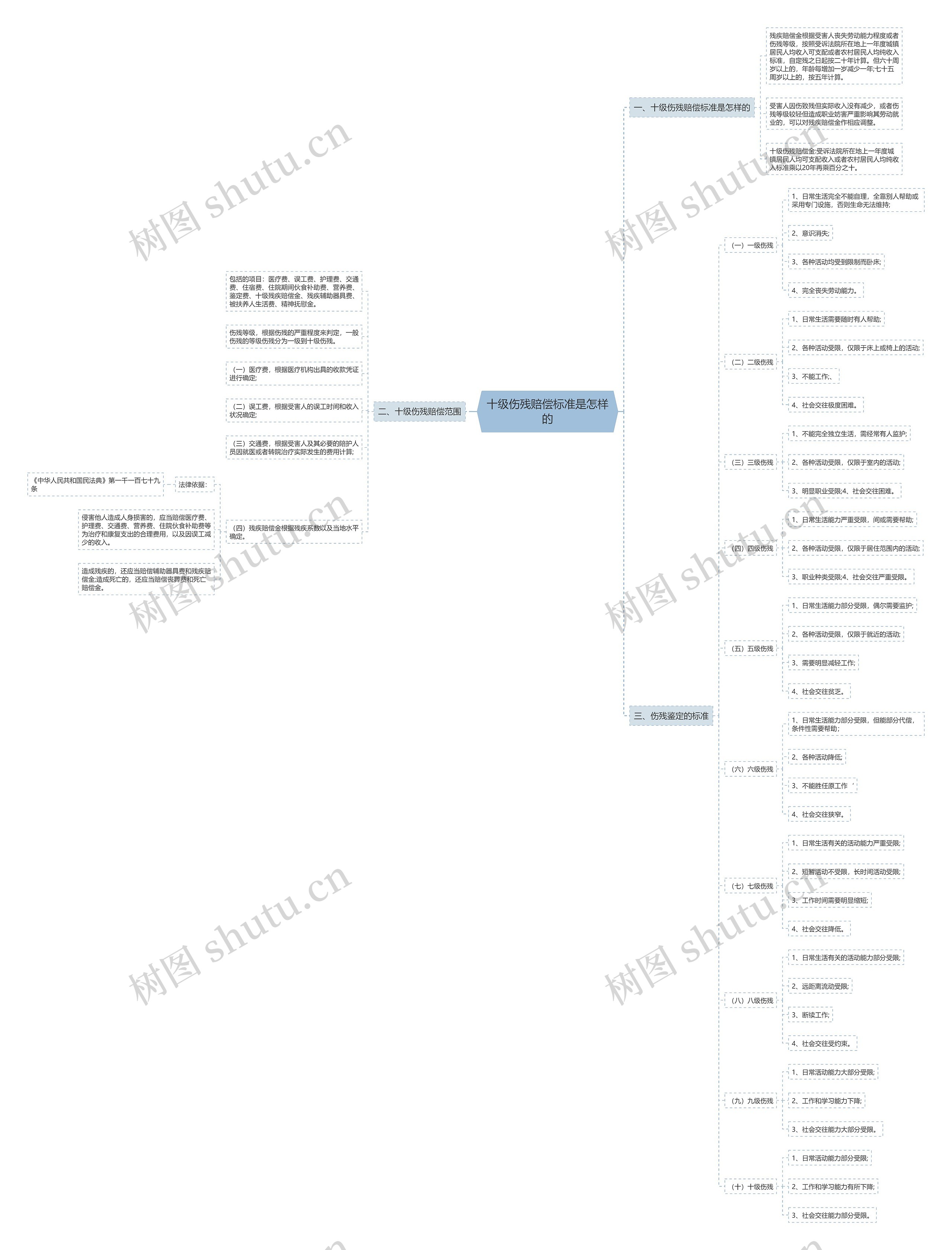 十级伤残赔偿标准是怎样的 十级伤残赔偿标准是怎样的