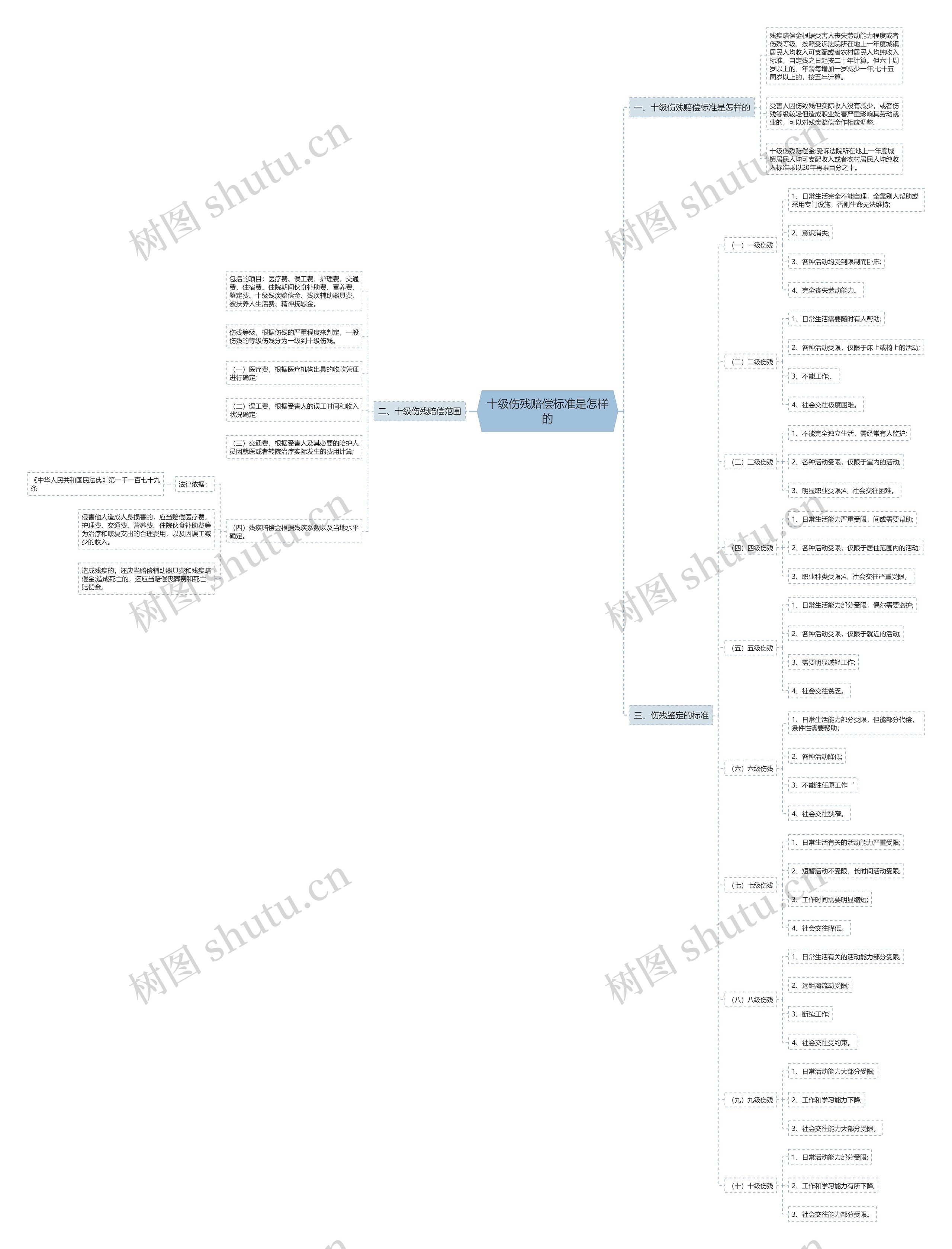 十级伤残赔偿标准是怎样的思维导图
